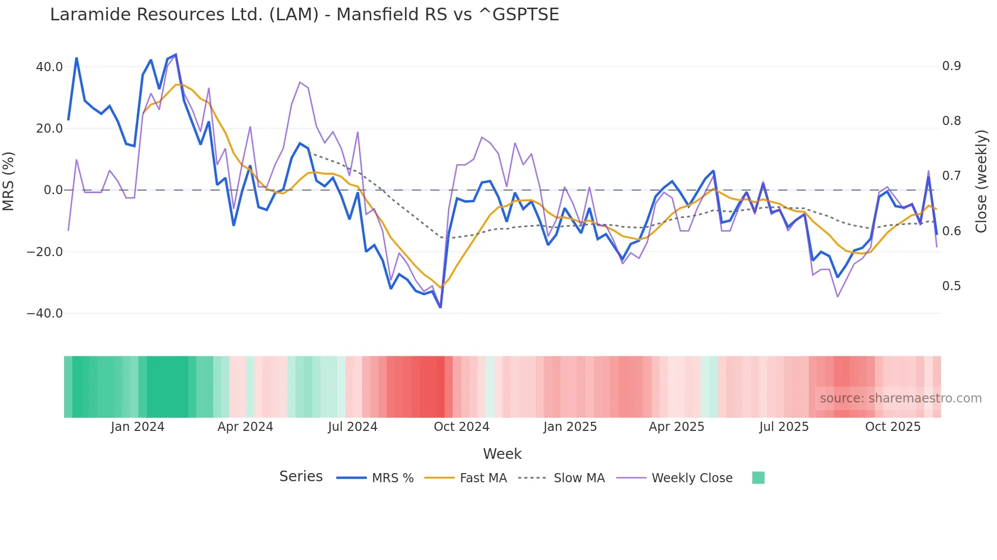 LAM Mansfield Relative Strength chart