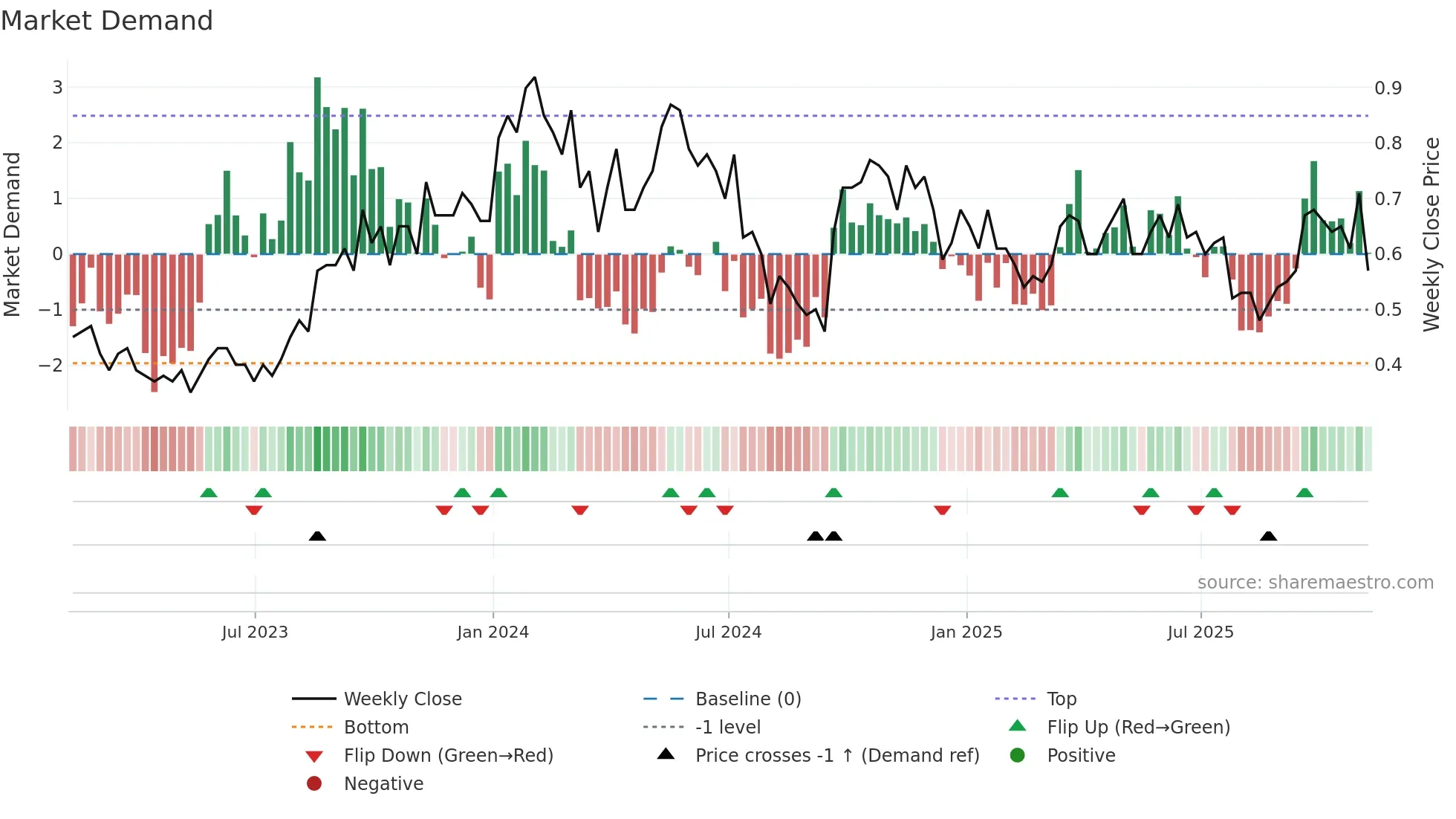 LAM weekly Market Demand chart