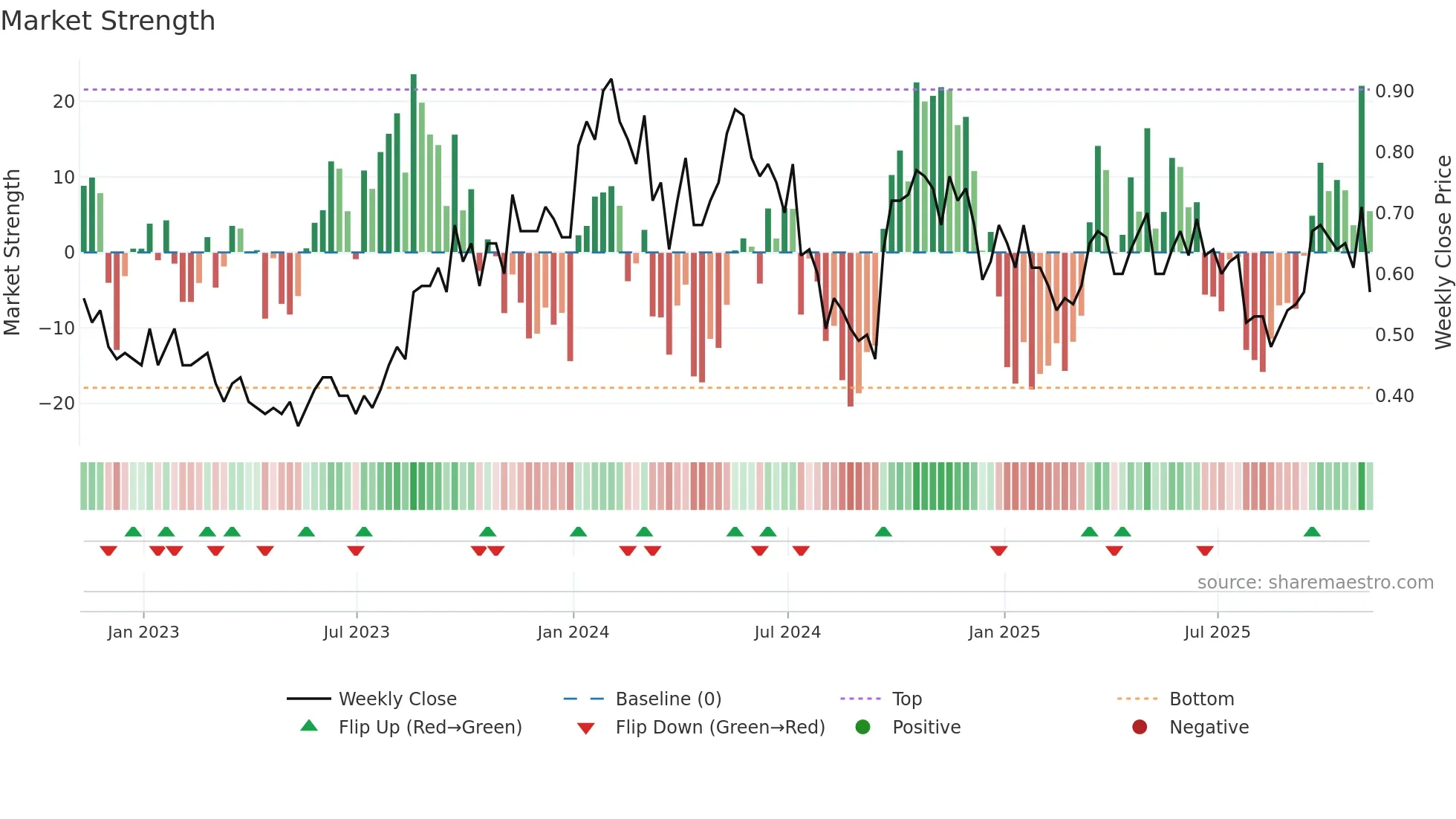 LAM weekly Market Strength chart