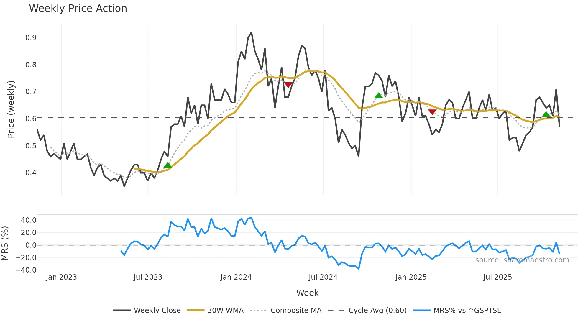 LAM weekly Price Action chart, closing 2025-11-07