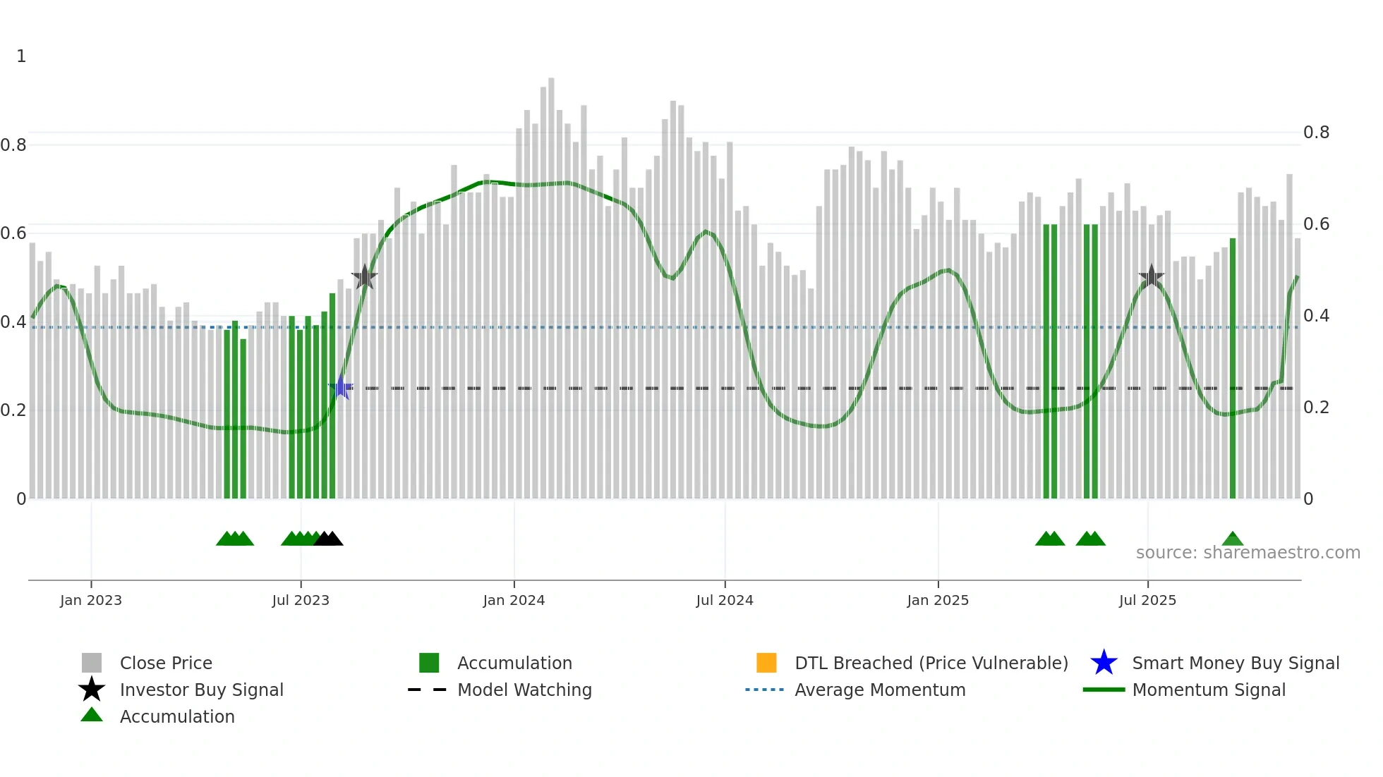 LAM weekly Smart Money chart