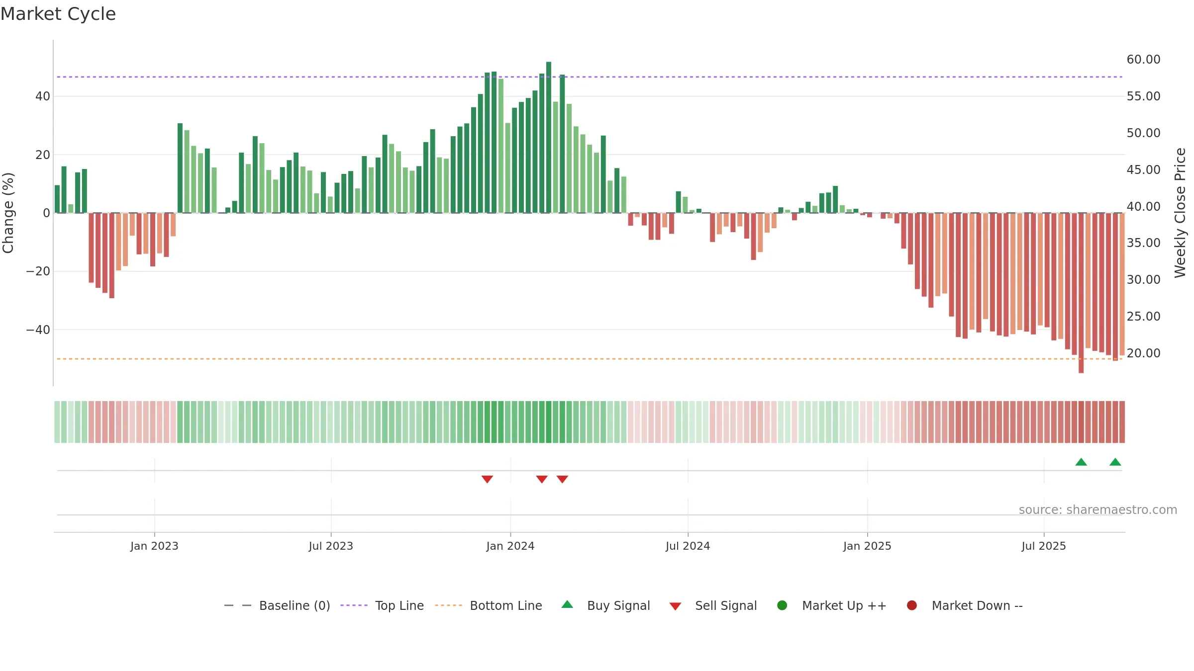 RPD weekly Market Cycle chart, closing 2025-09-19.