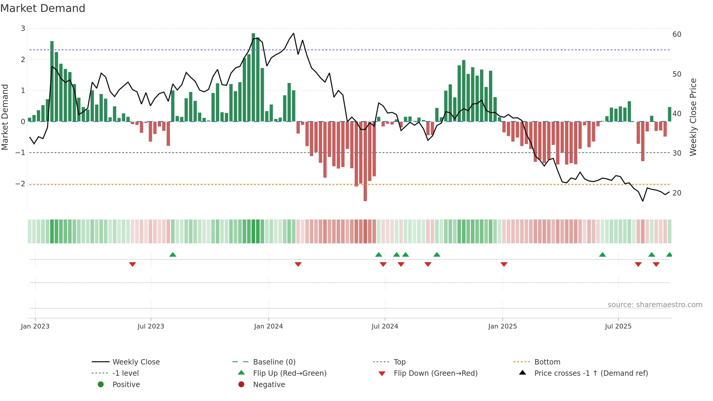 RPD weekly Market Demand chart, closing 2025-09-19.
