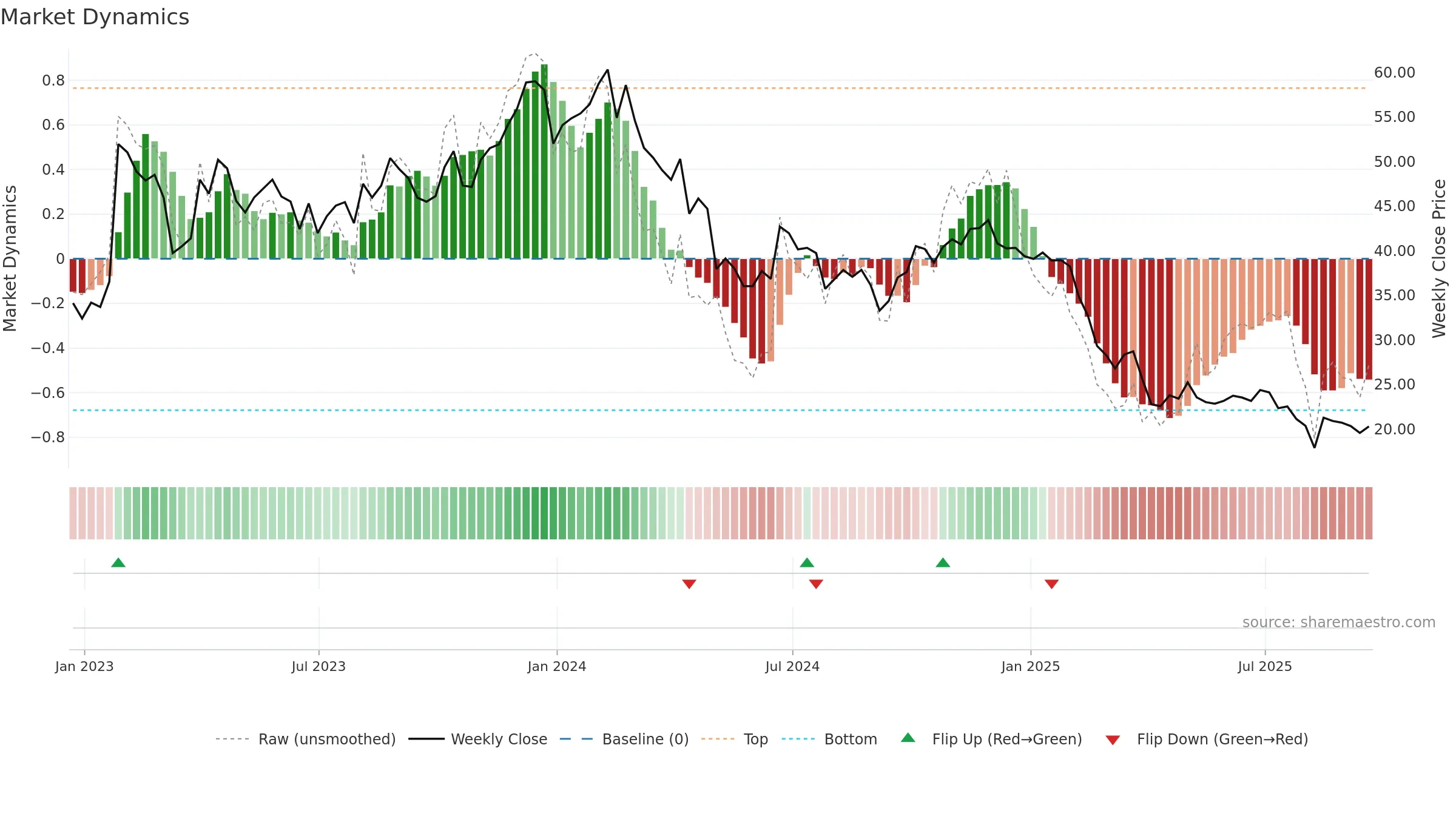 RPD weekly Market Dynamics chart, closing 2025-09-19.