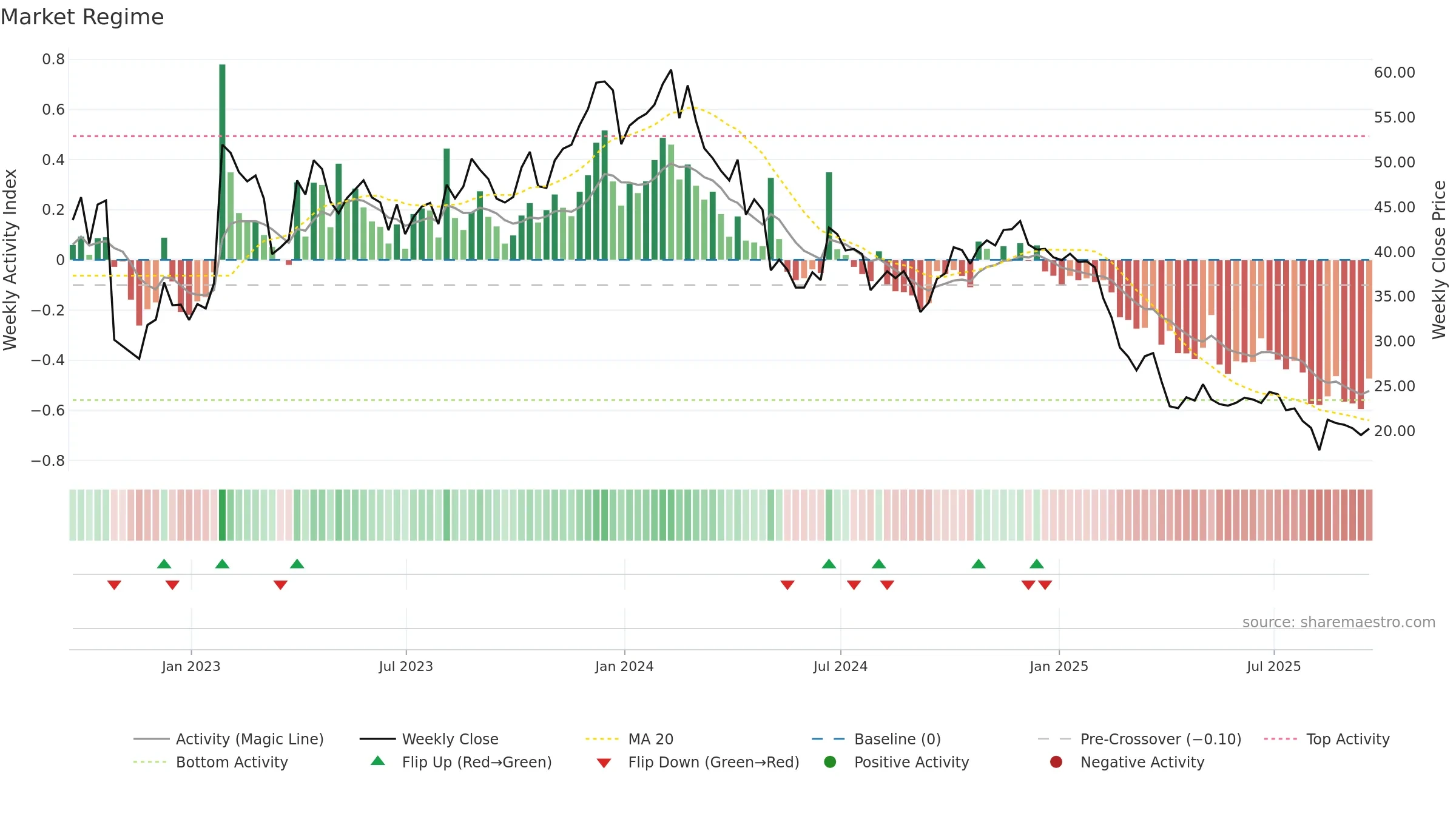 RPD weekly Market Snapshot chart, closing 2025-09-19.