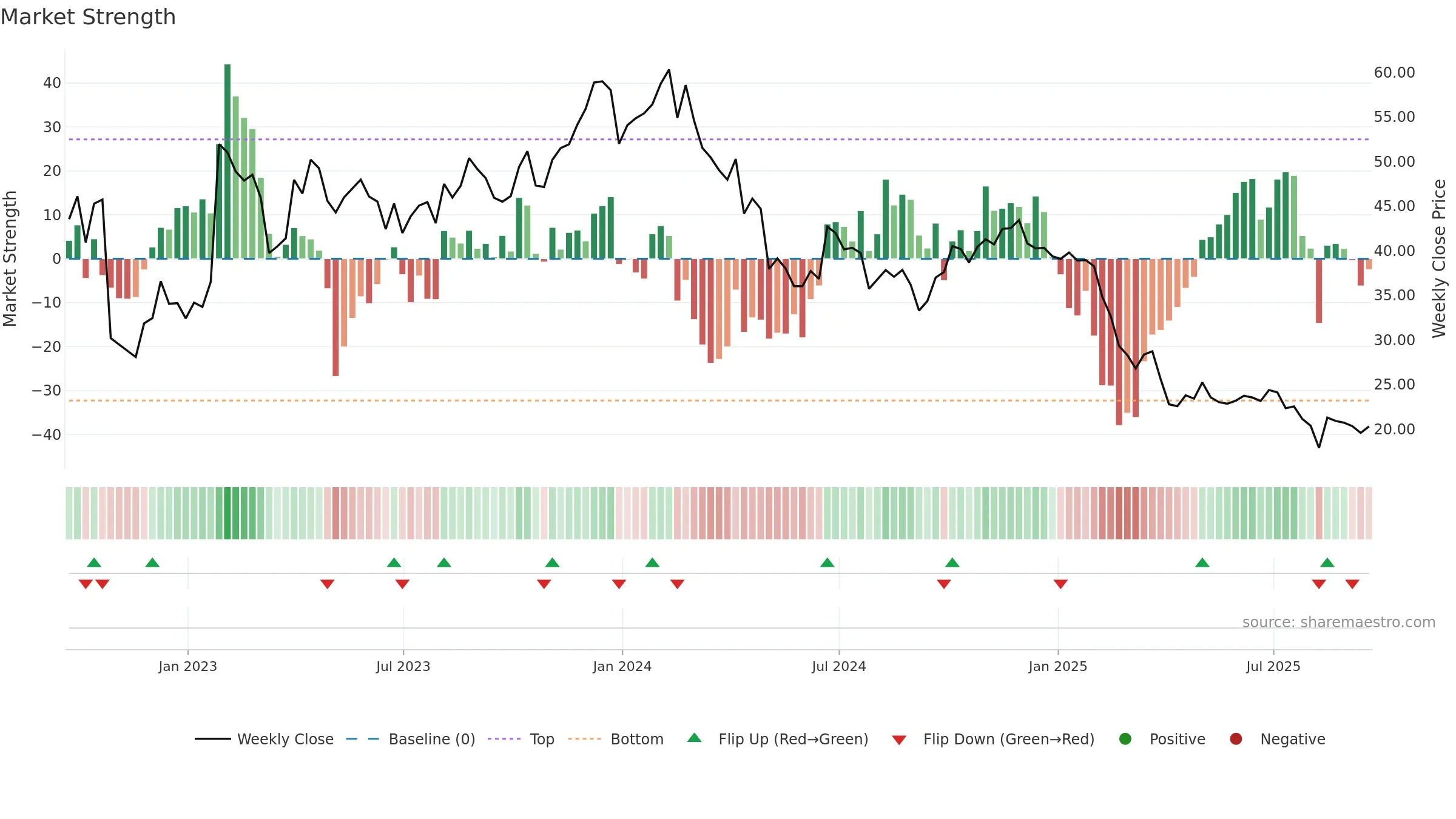 RPD weekly Market Strength chart, closing 2025-09-19.