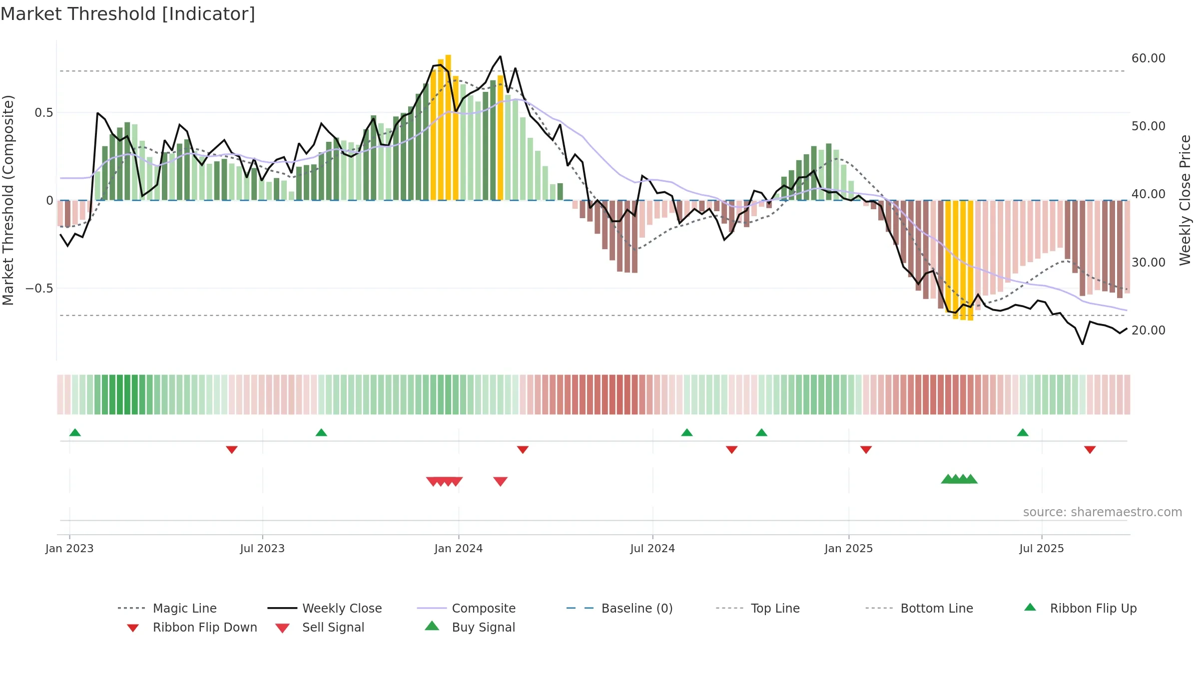 RPD weekly Market Threshold chart, closing 2025-09-19.