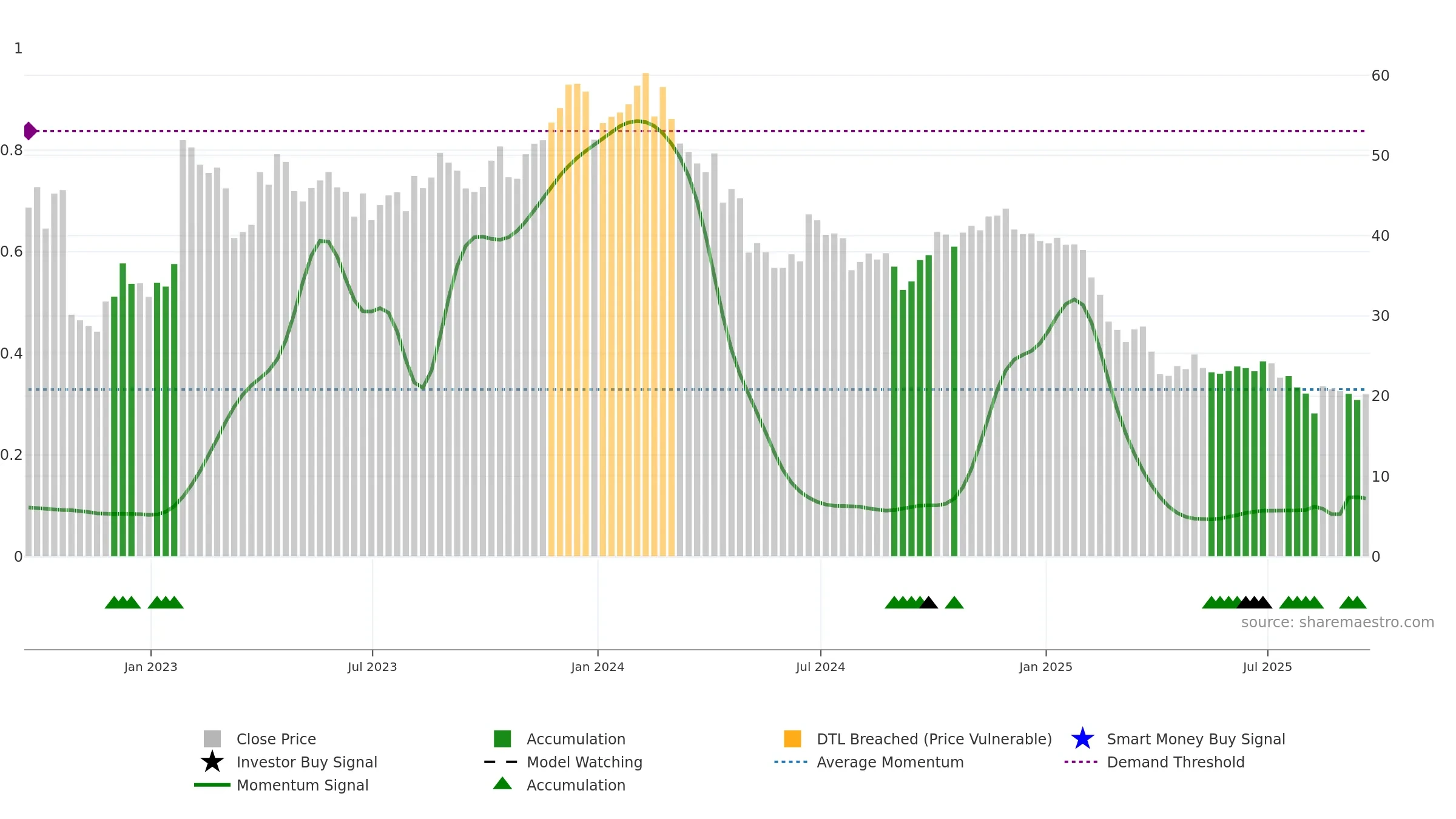 RPD weekly Smart Money chart, closing 2025-09-19.