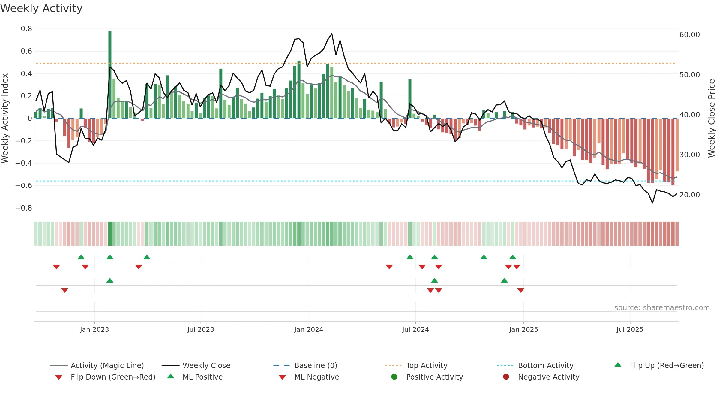 RPD weekly Activity chart, closing 2025-09-19.