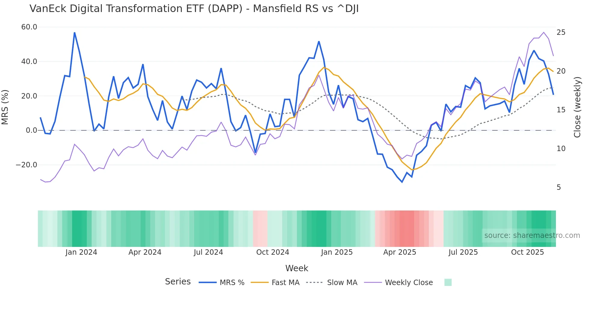 DAPP Mansfield Relative Strength chart