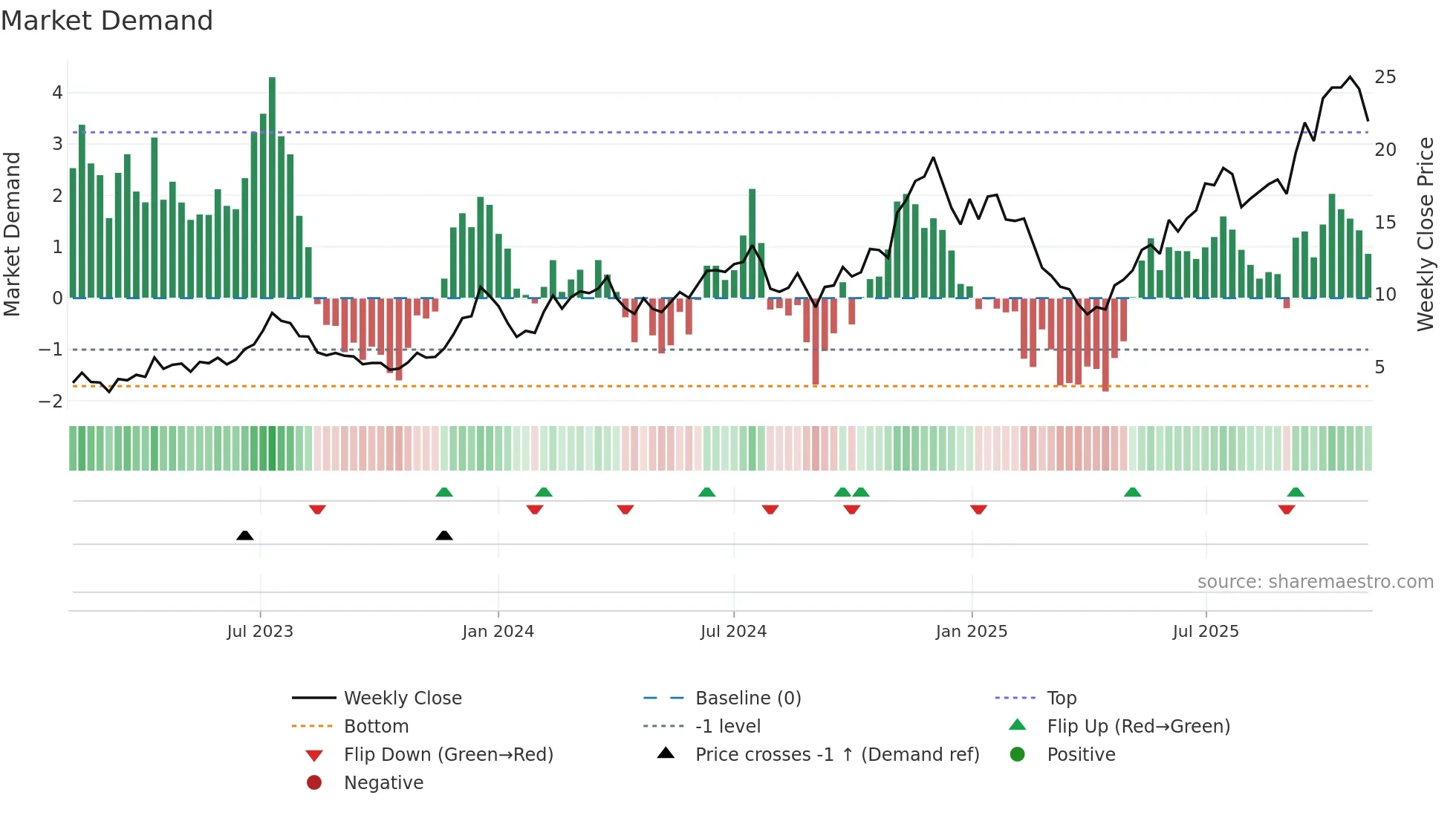 DAPP weekly Market Demand chart