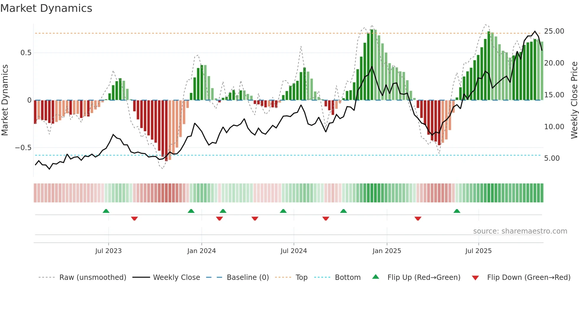 DAPP weekly Market Dynamics chart