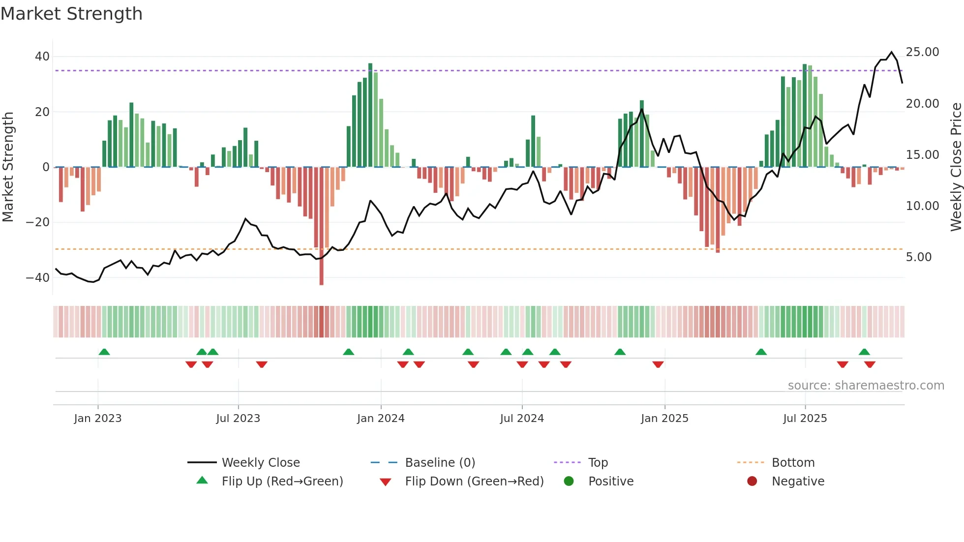 DAPP weekly Market Strength chart