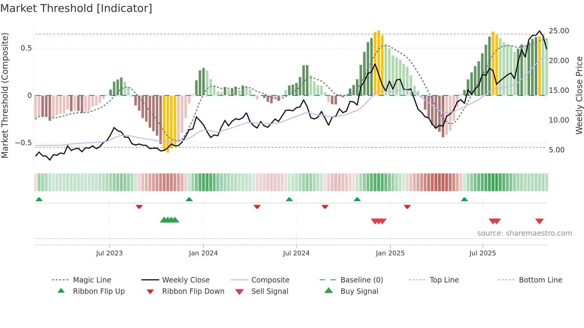 DAPP weekly Market Threshold chart
