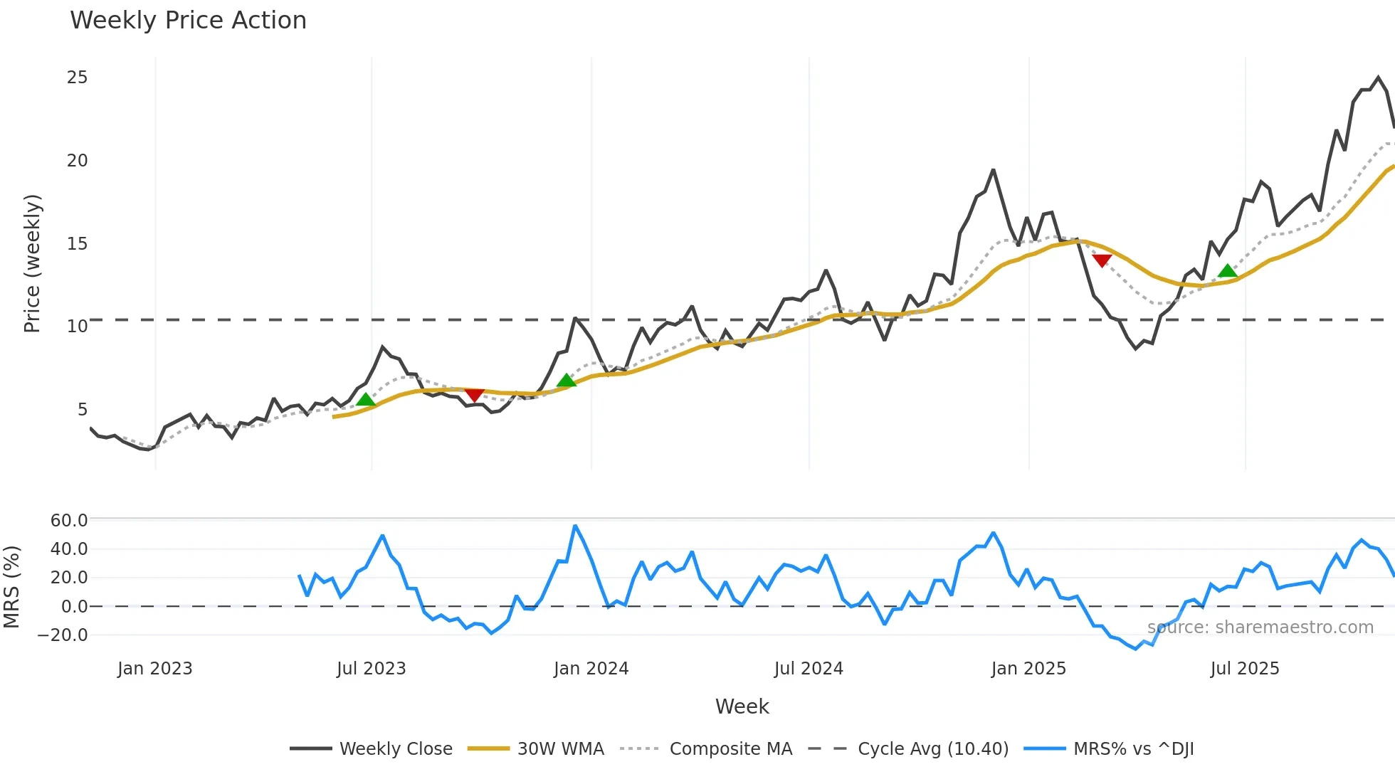 DAPP weekly Price Action chart, closing 2025-11-03