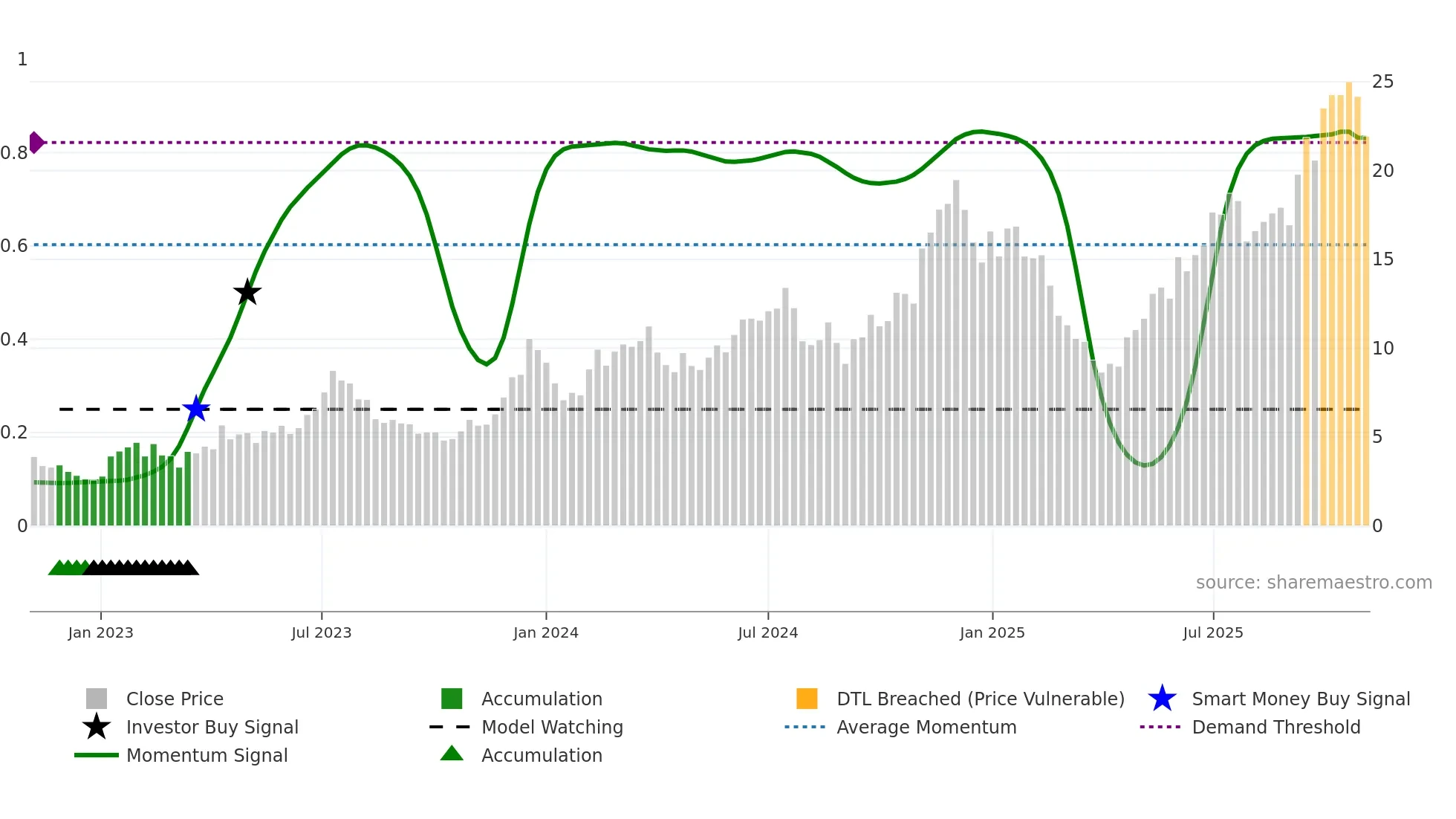 DAPP weekly Smart Money chart