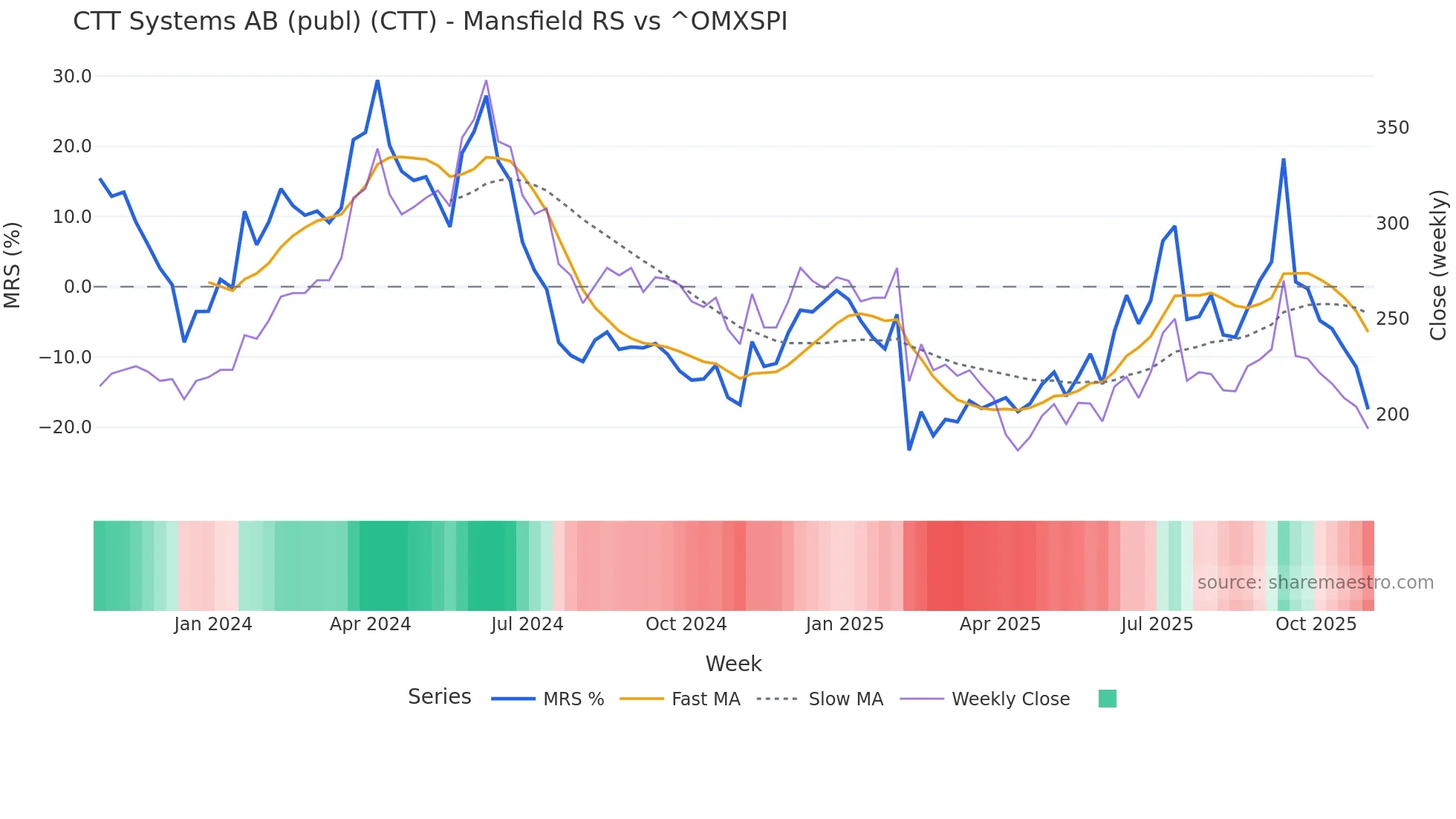 CTT Mansfield Relative Strength chart