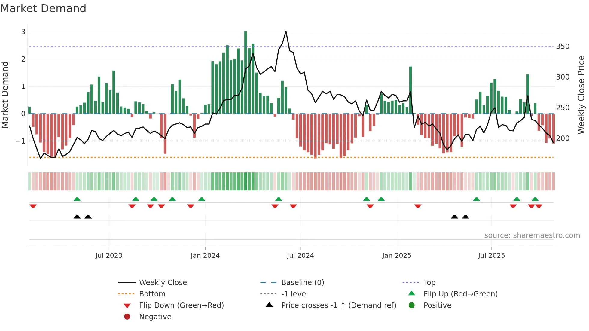 CTT weekly Market Demand chart