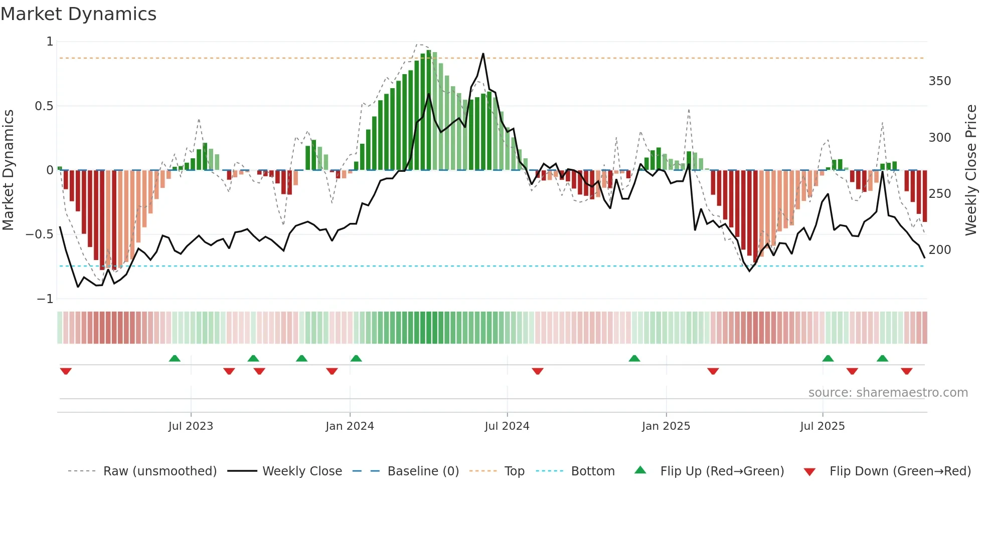 CTT weekly Market Dynamics chart
