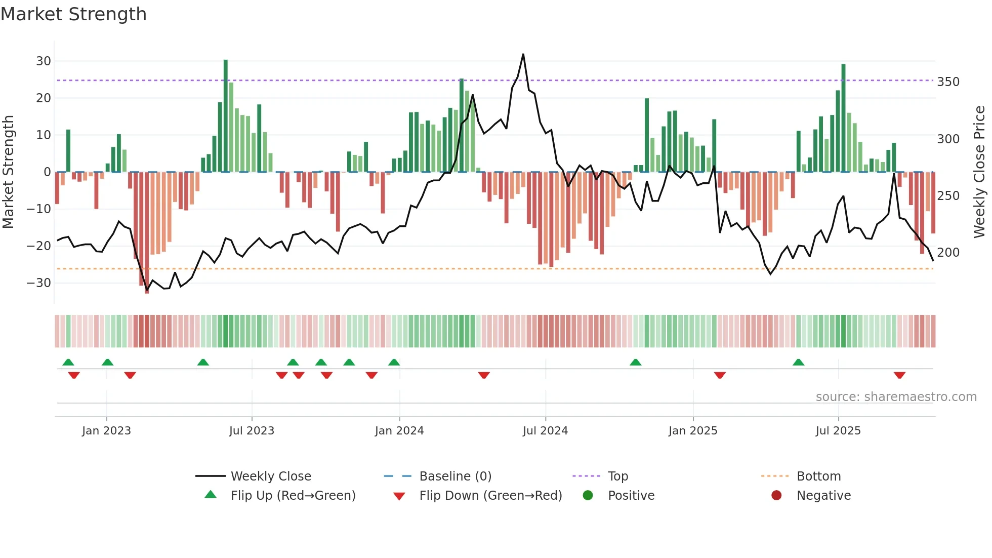 CTT weekly Market Strength chart