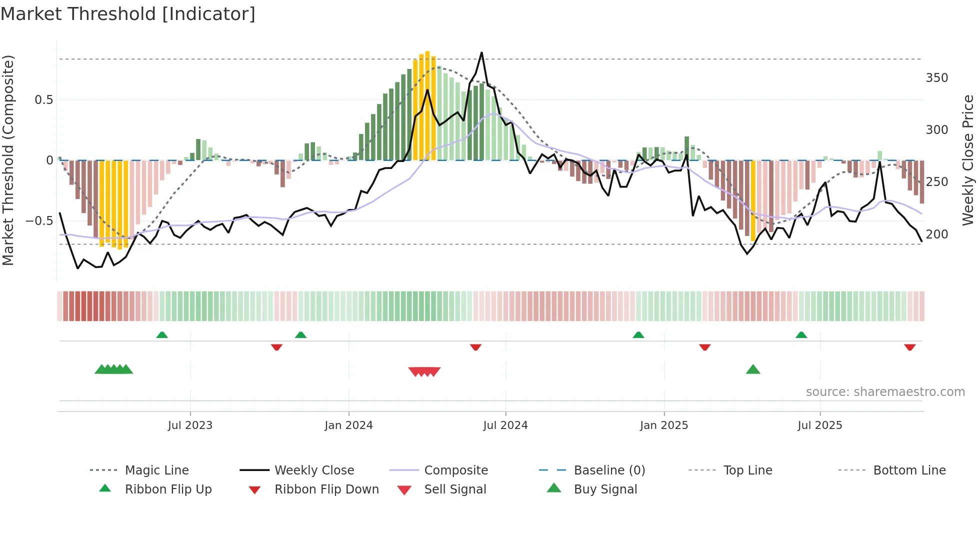 CTT weekly Market Threshold chart