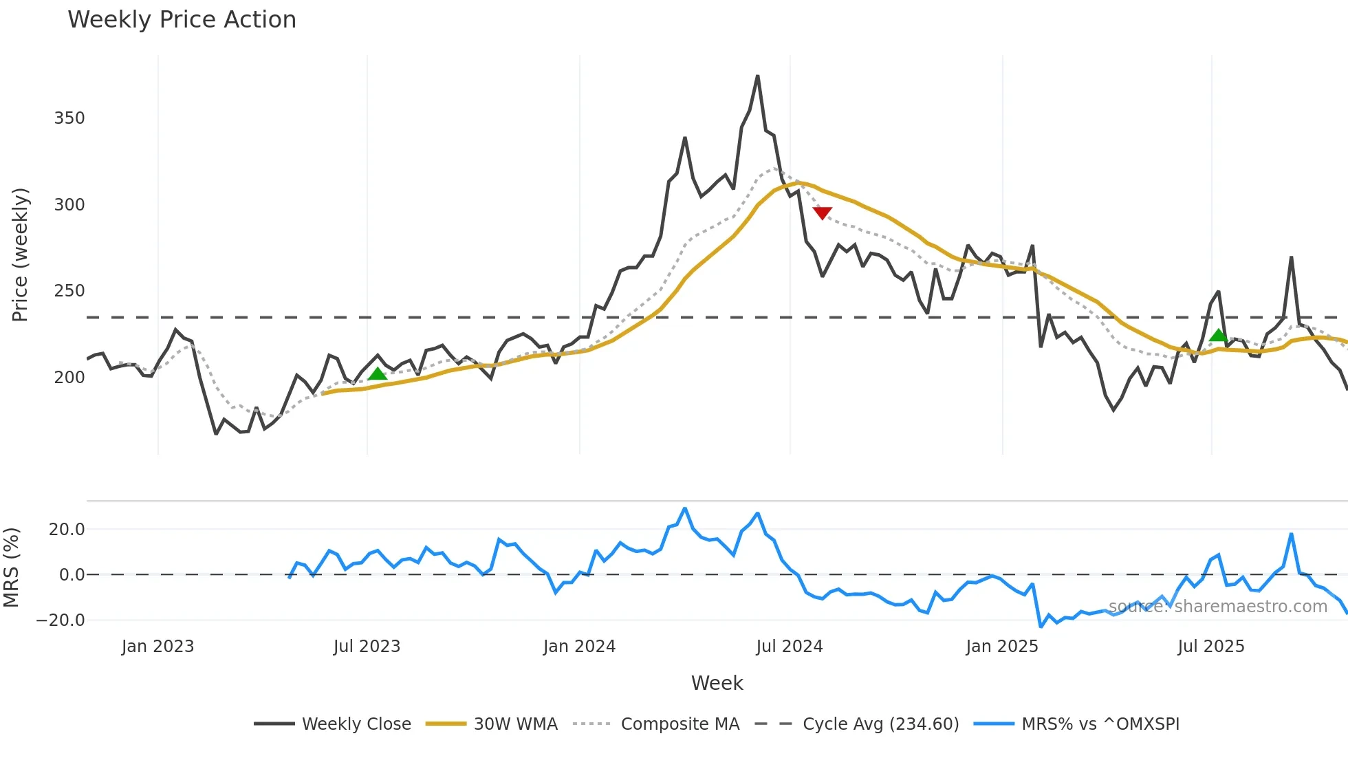 CTT weekly Price Action chart, closing 2025-10-27