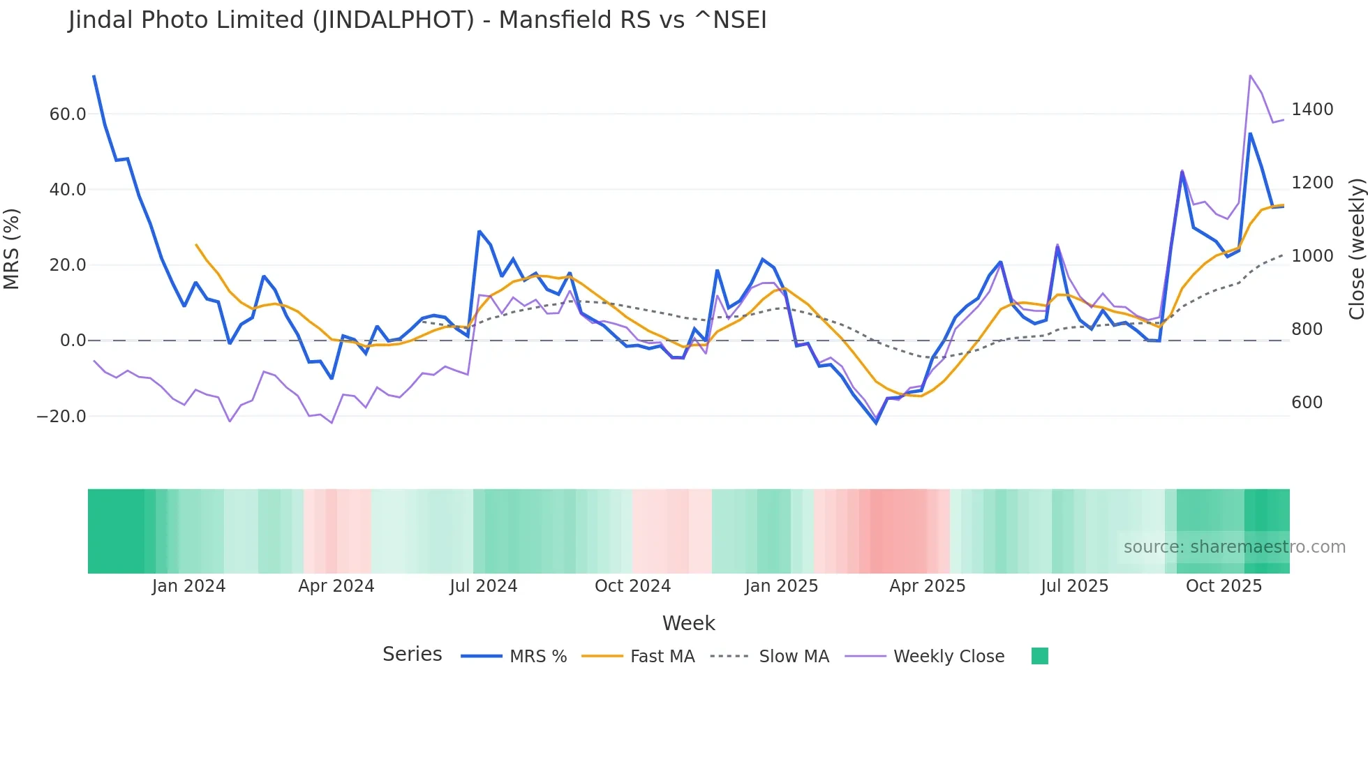 JINDALPHOT Mansfield Relative Strength chart
