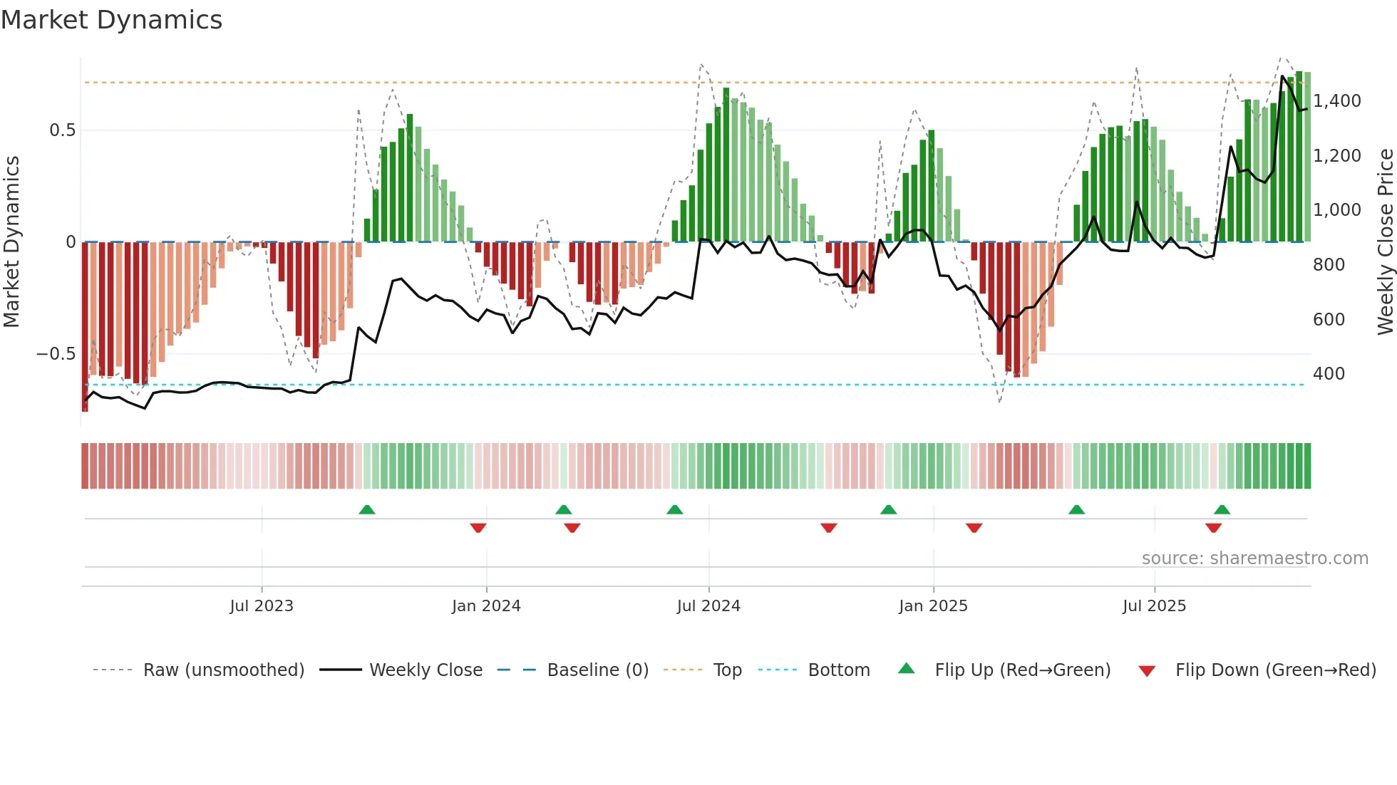 JINDALPHOT weekly Market Dynamics chart