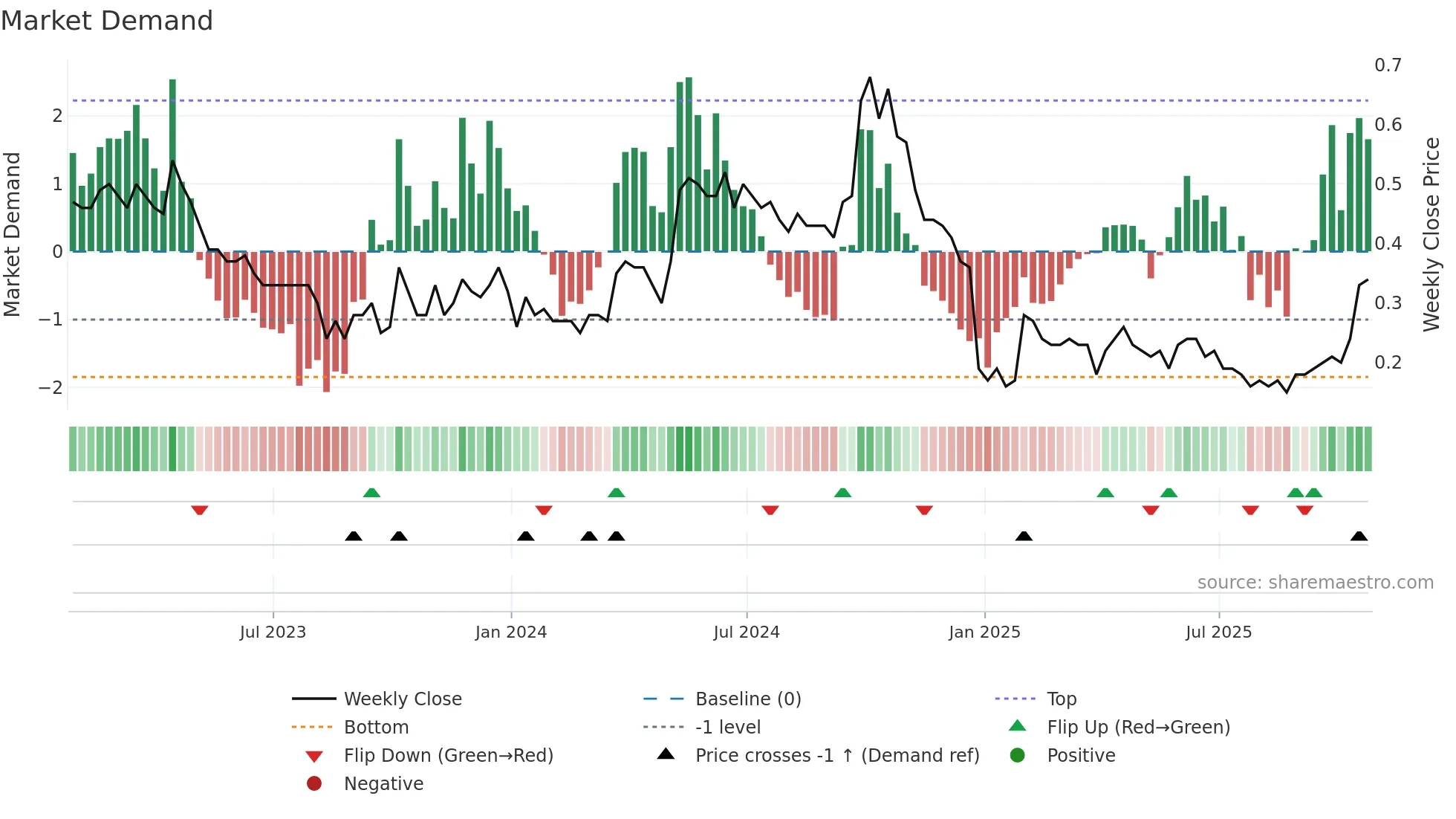 ELEF weekly Market Demand chart