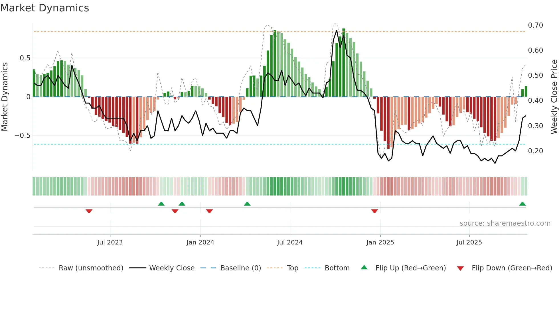 ELEF weekly Market Dynamics chart