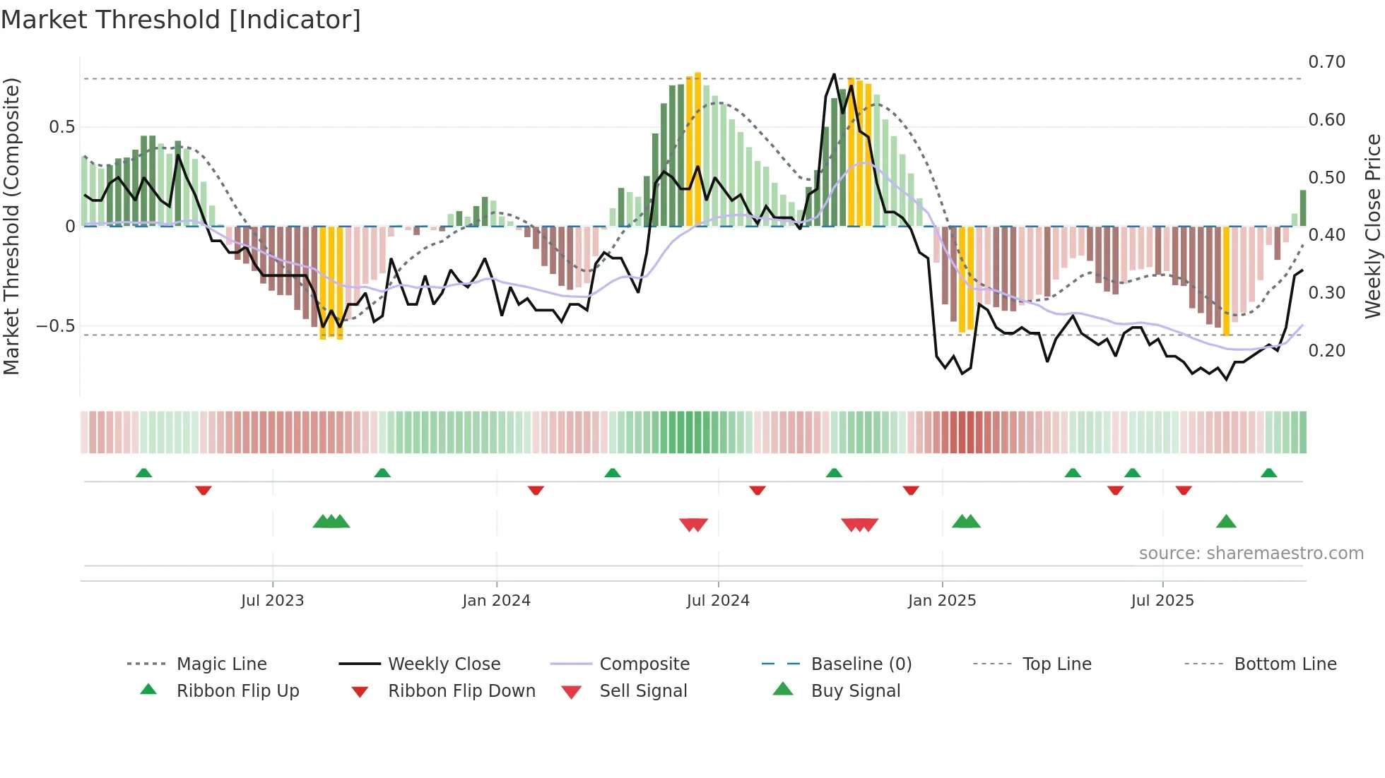 ELEF weekly Market Threshold chart