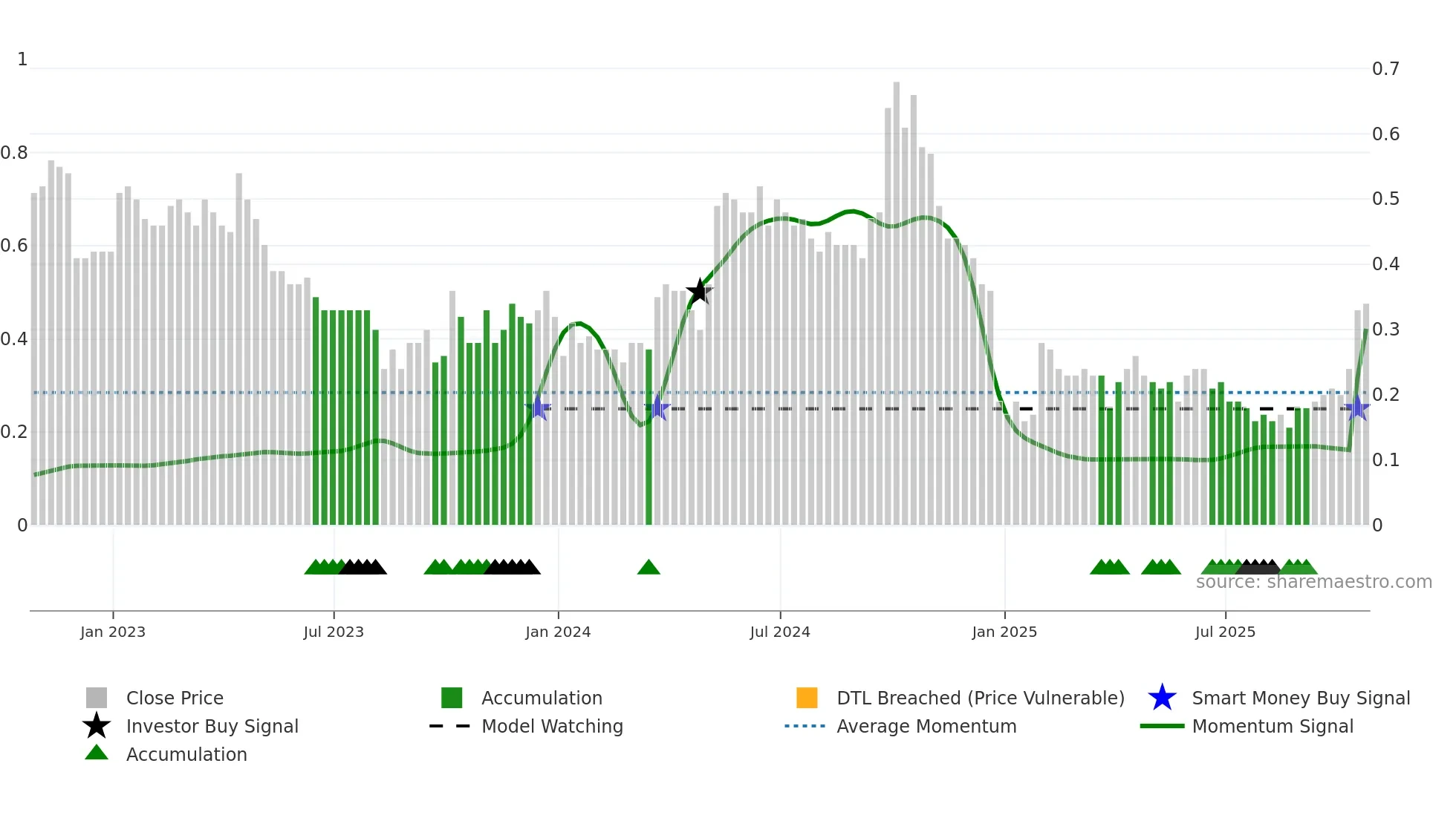 ELEF weekly Smart Money chart