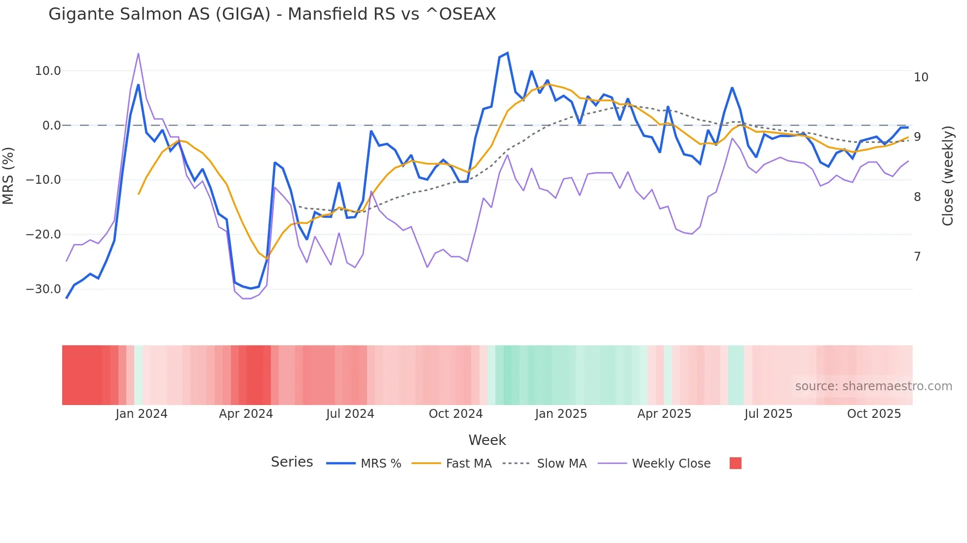GIGA Mansfield Relative Strength chart