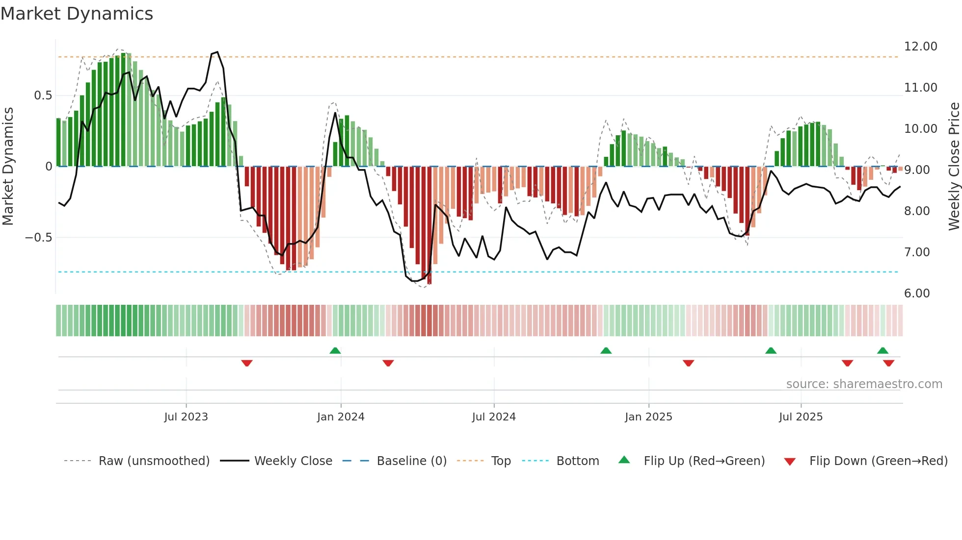 GIGA weekly Market Dynamics chart