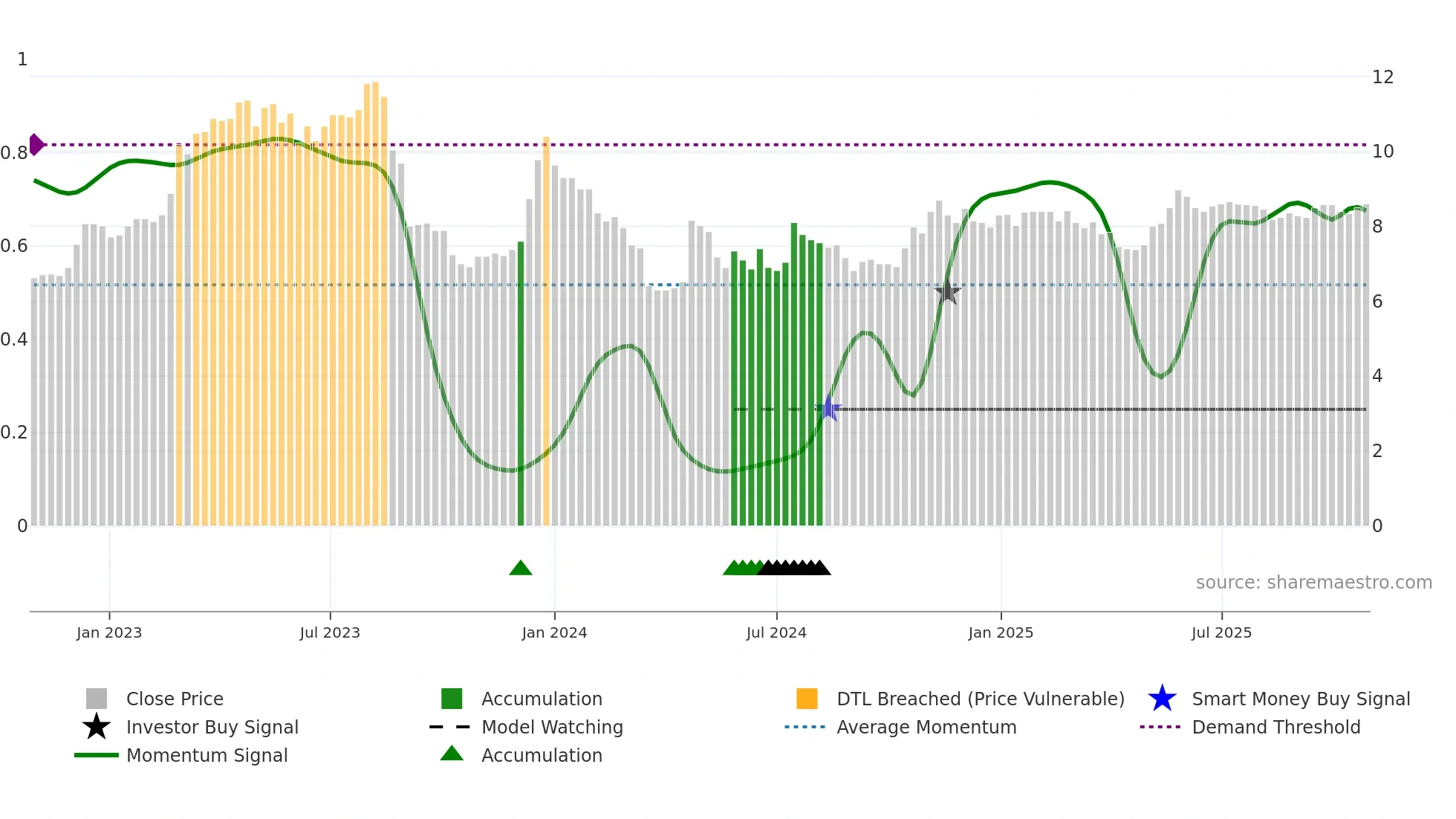 GIGA weekly Smart Money chart