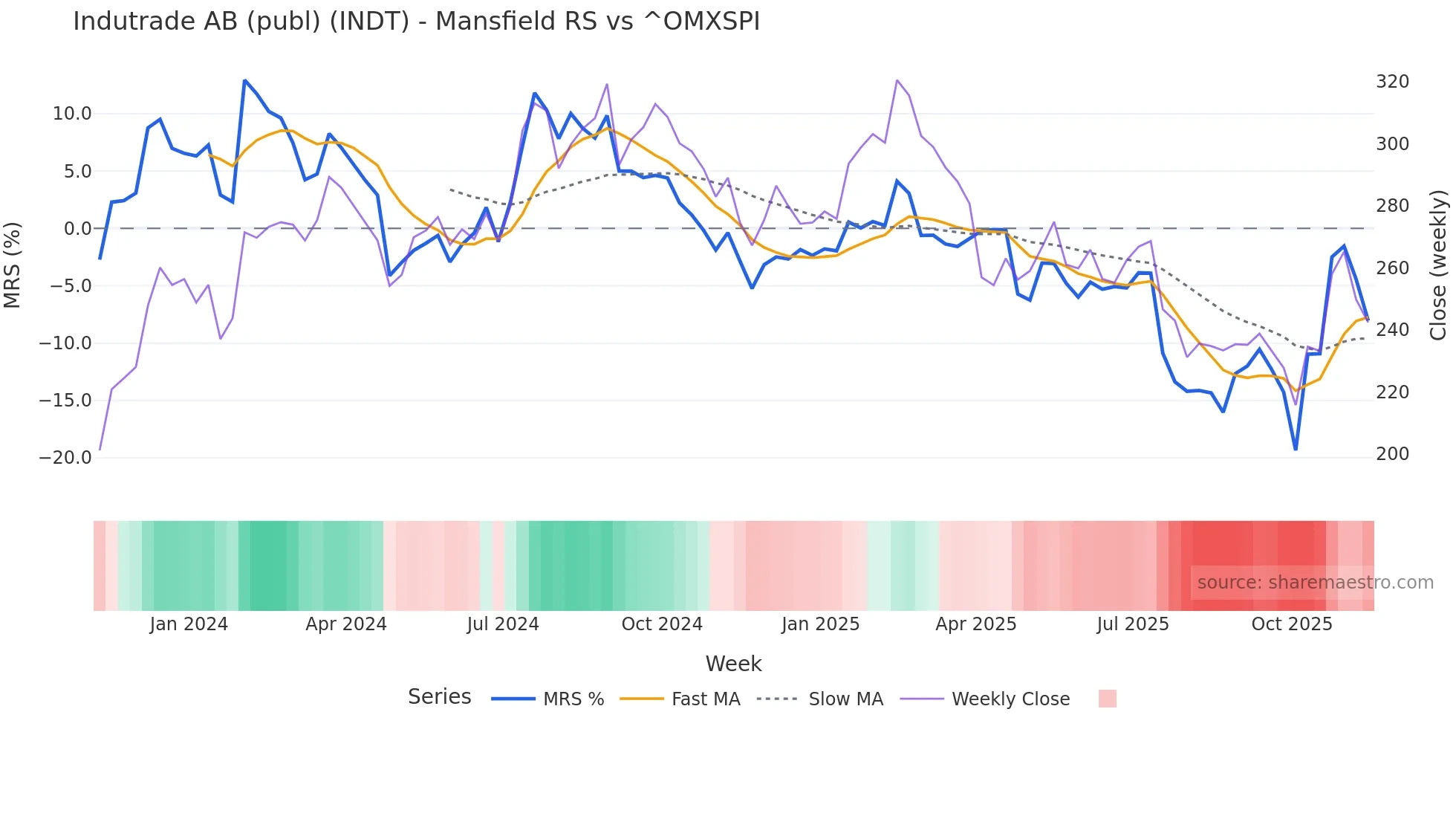 INDT Mansfield Relative Strength chart