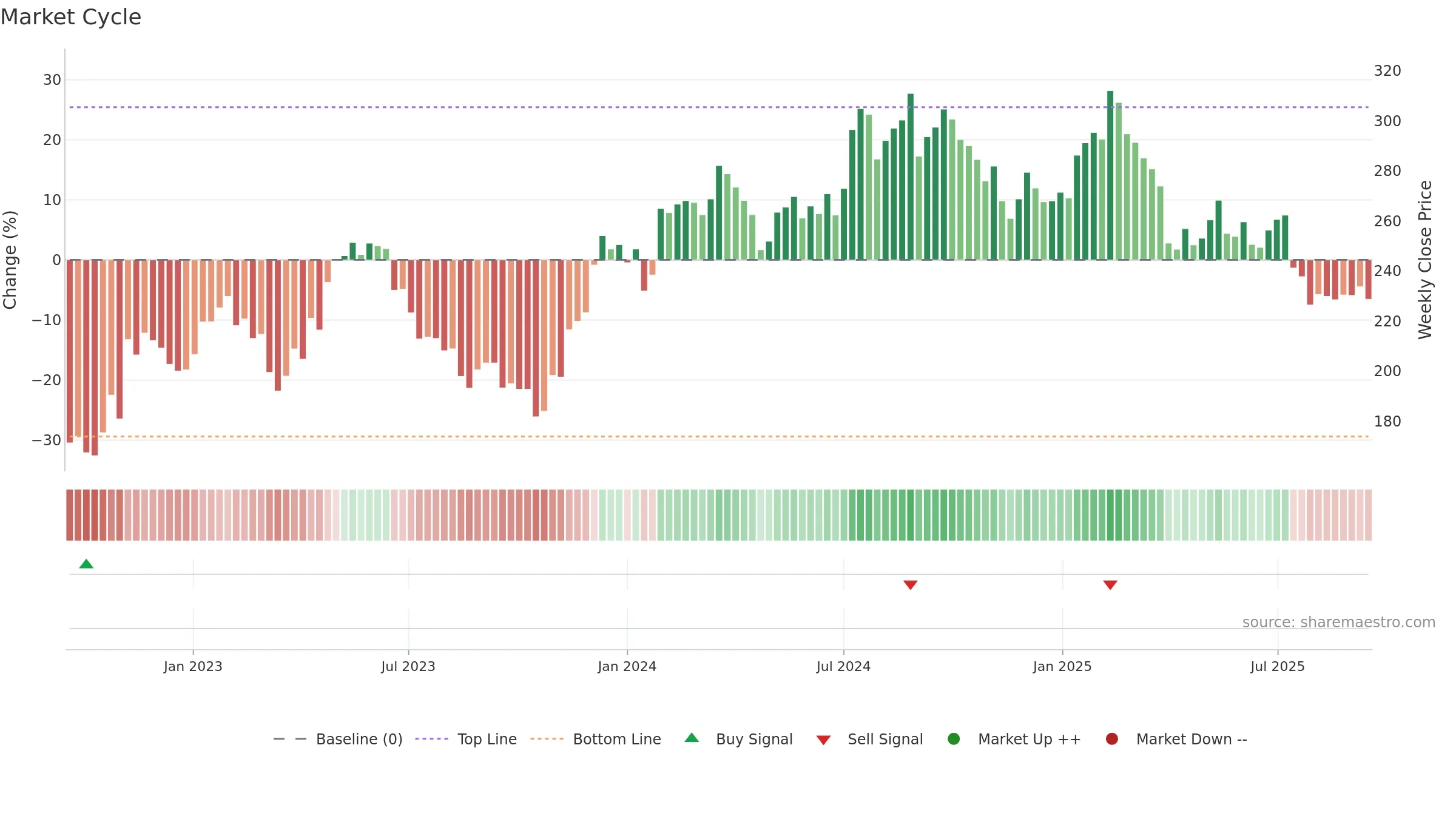 INDT weekly Market Cycle chart, closing 2025-09-15.