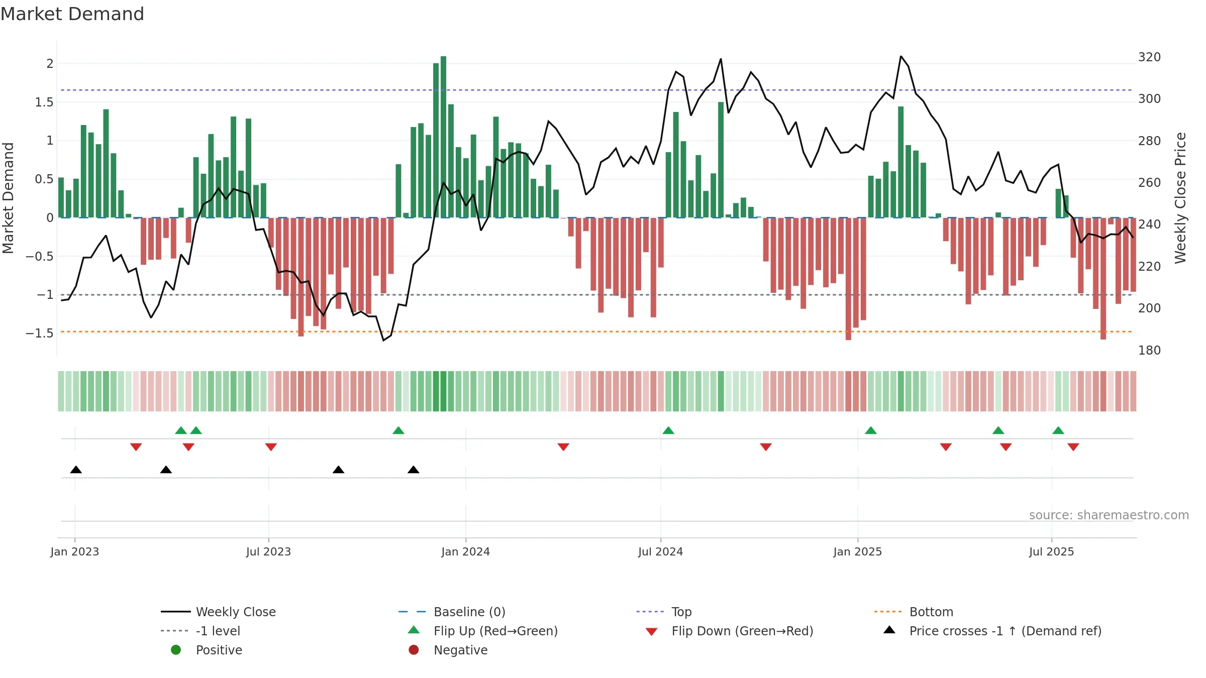 INDT weekly Market Demand chart, closing 2025-09-15.