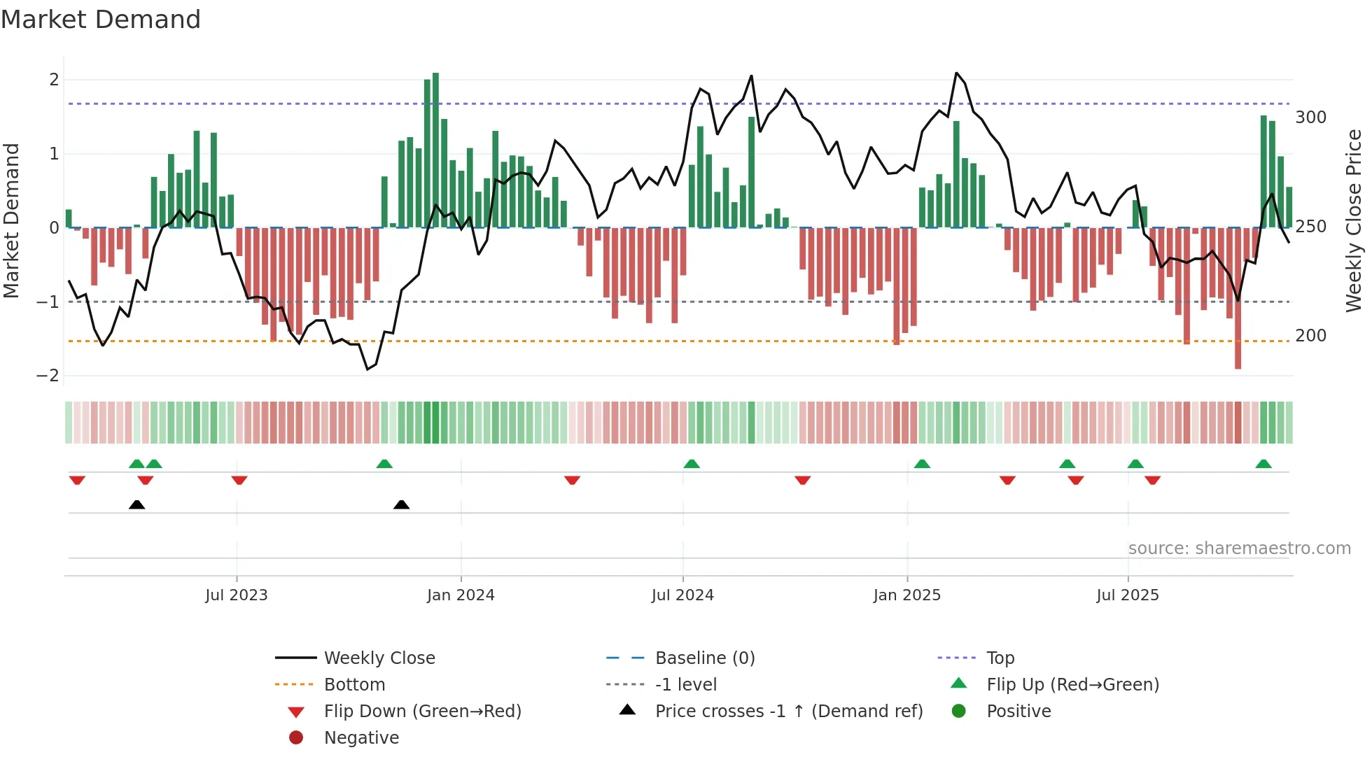 INDT weekly Market Demand chart