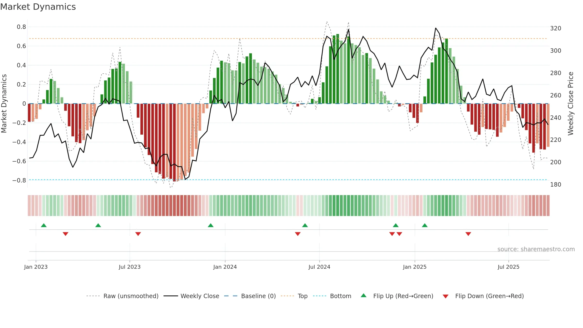 INDT weekly Market Dynamics chart, closing 2025-09-15.