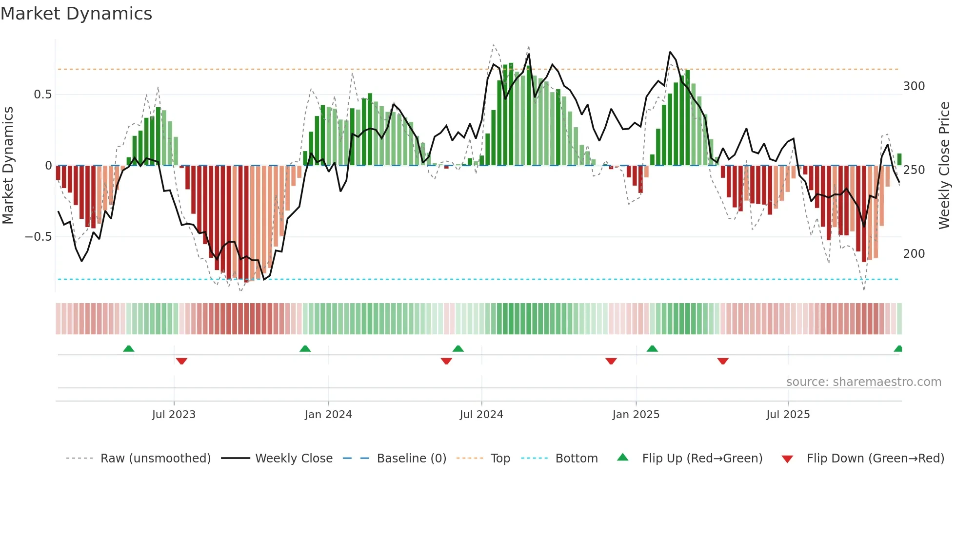 INDT weekly Market Dynamics chart