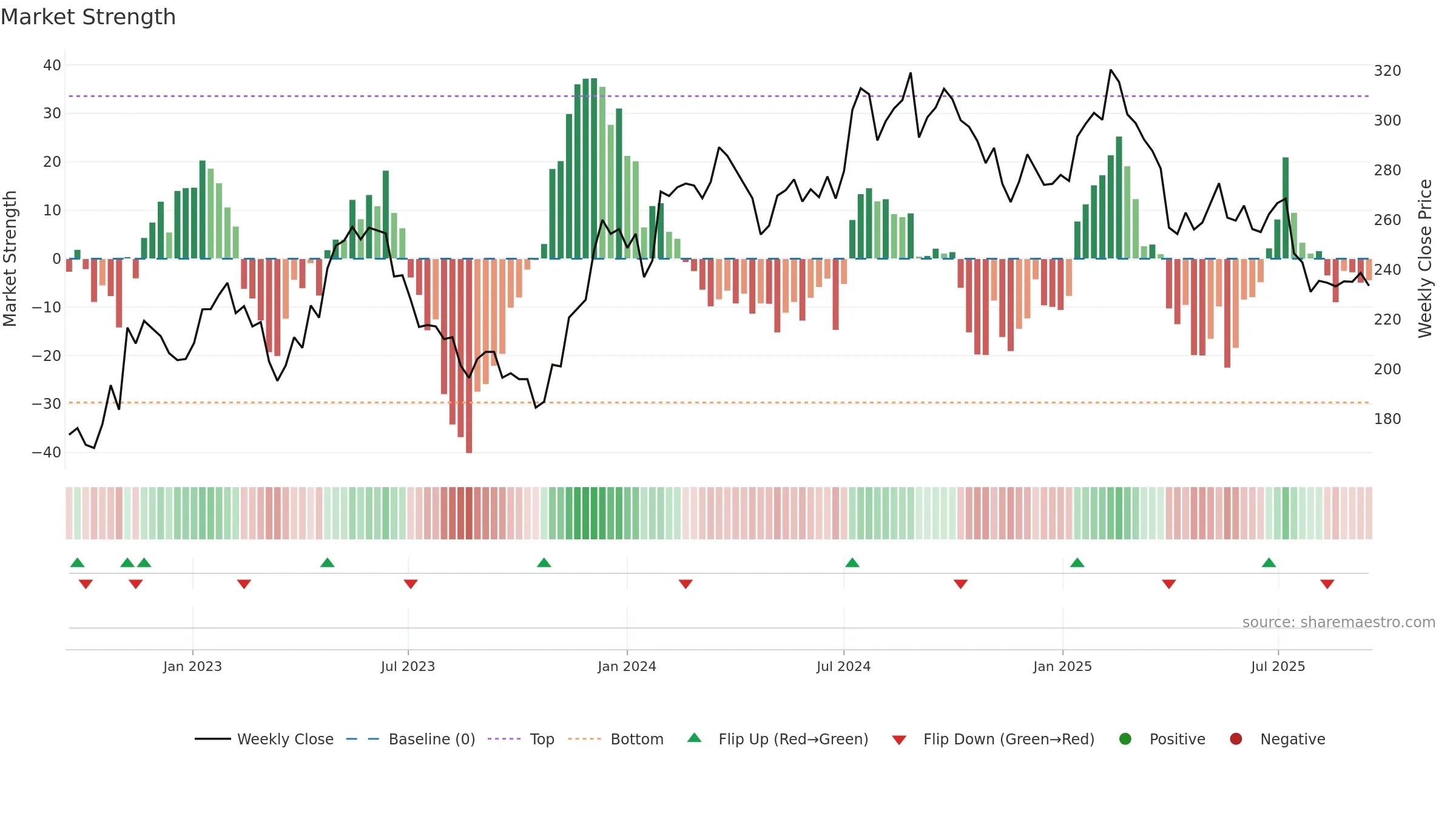 INDT weekly Market Strength chart, closing 2025-09-15.