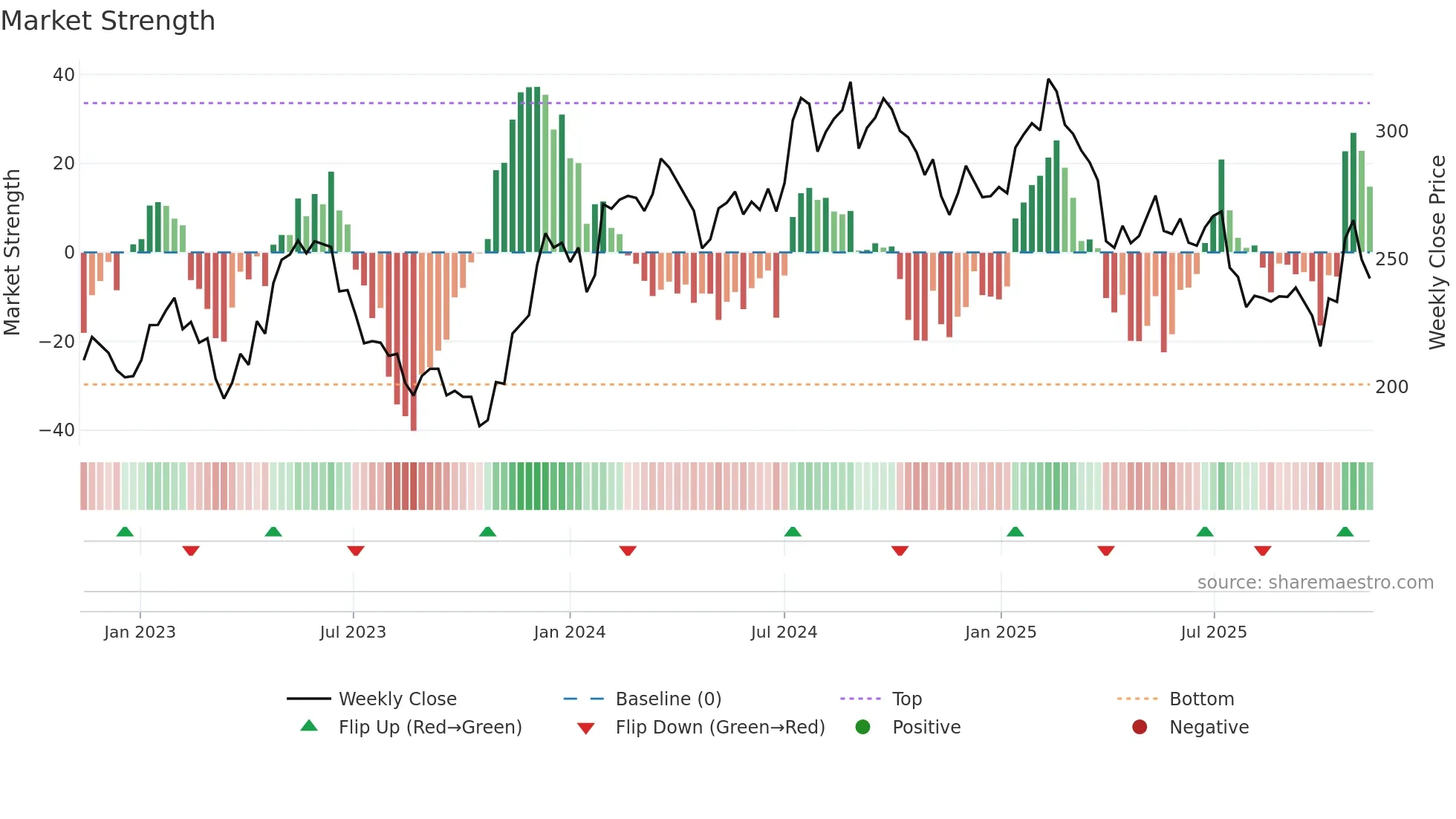 INDT weekly Market Strength chart