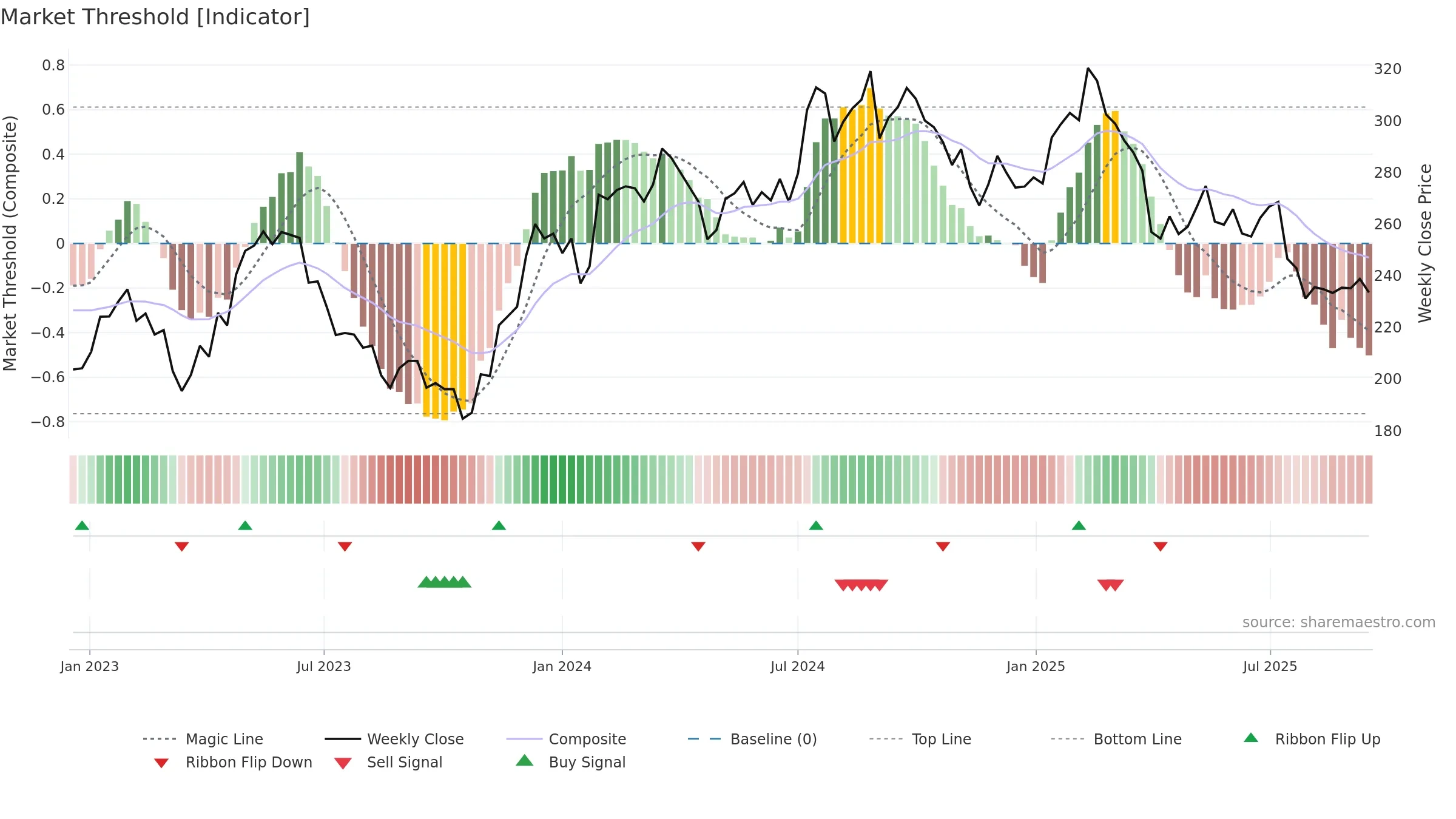 INDT weekly Market Threshold chart, closing 2025-09-15.