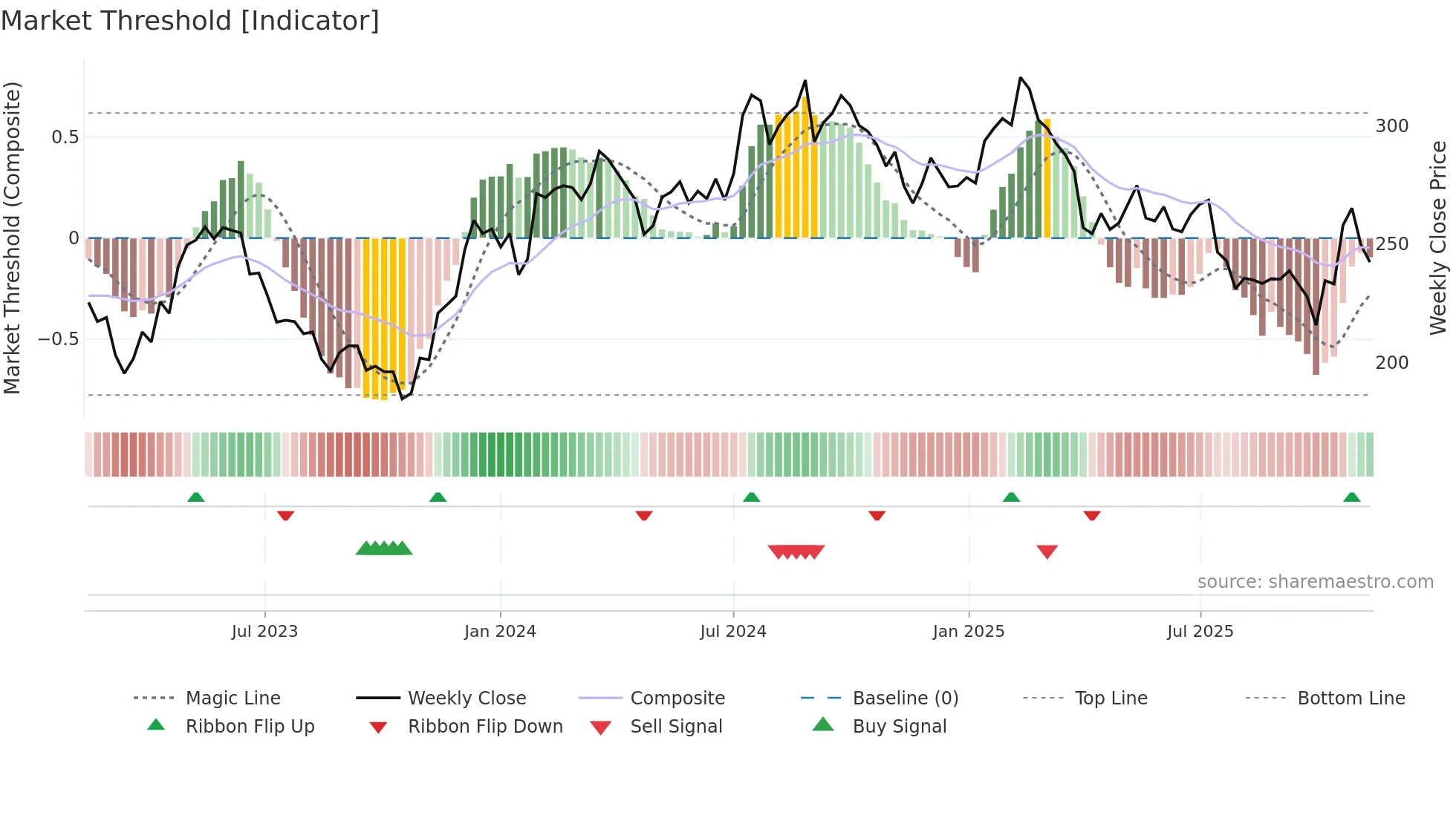 INDT weekly Market Threshold chart