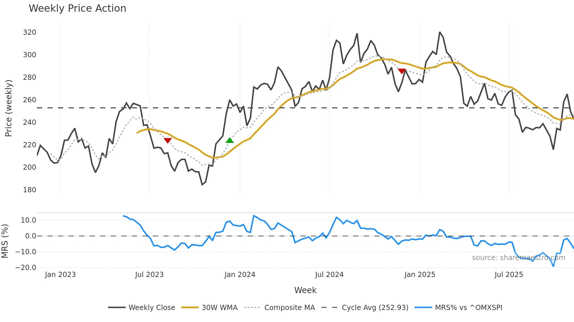 INDT weekly Price Action chart, closing 2025-11-10