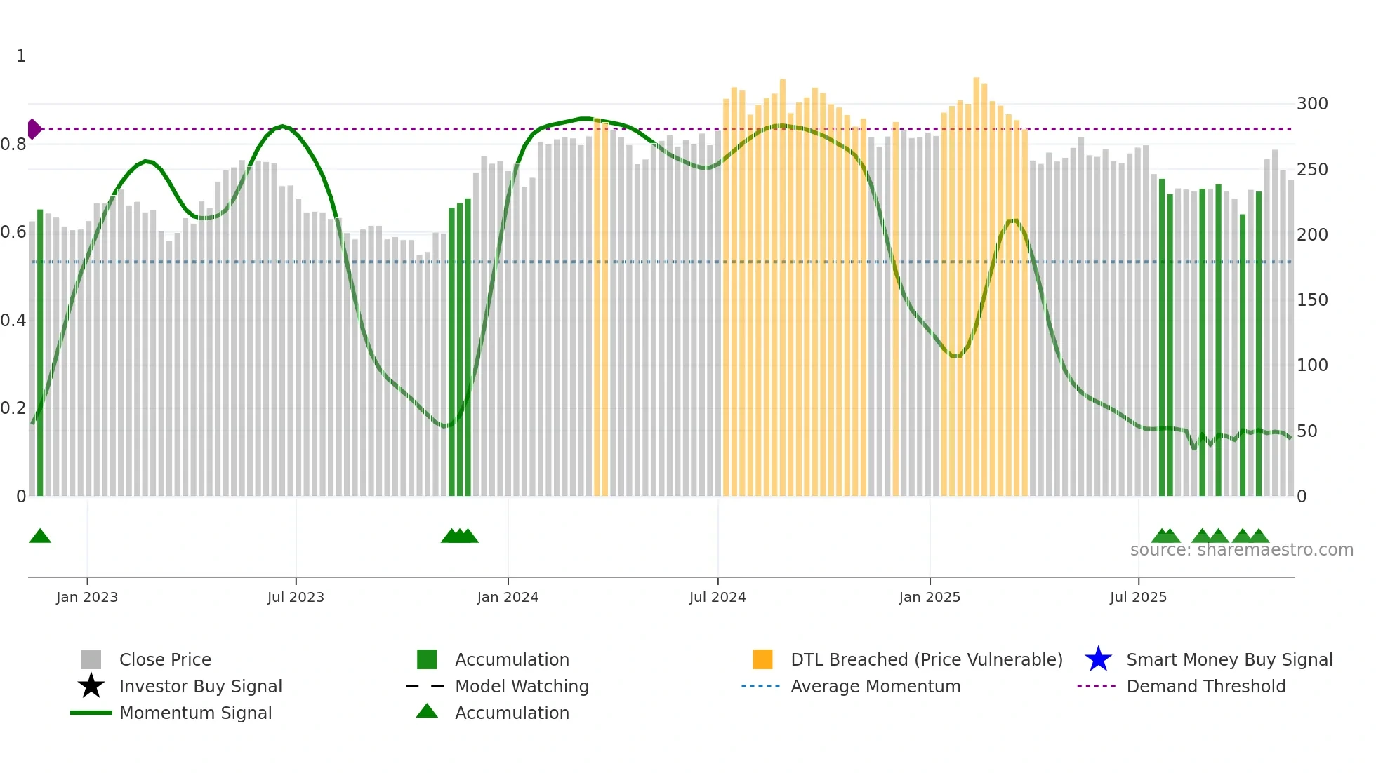 INDT weekly Smart Money chart