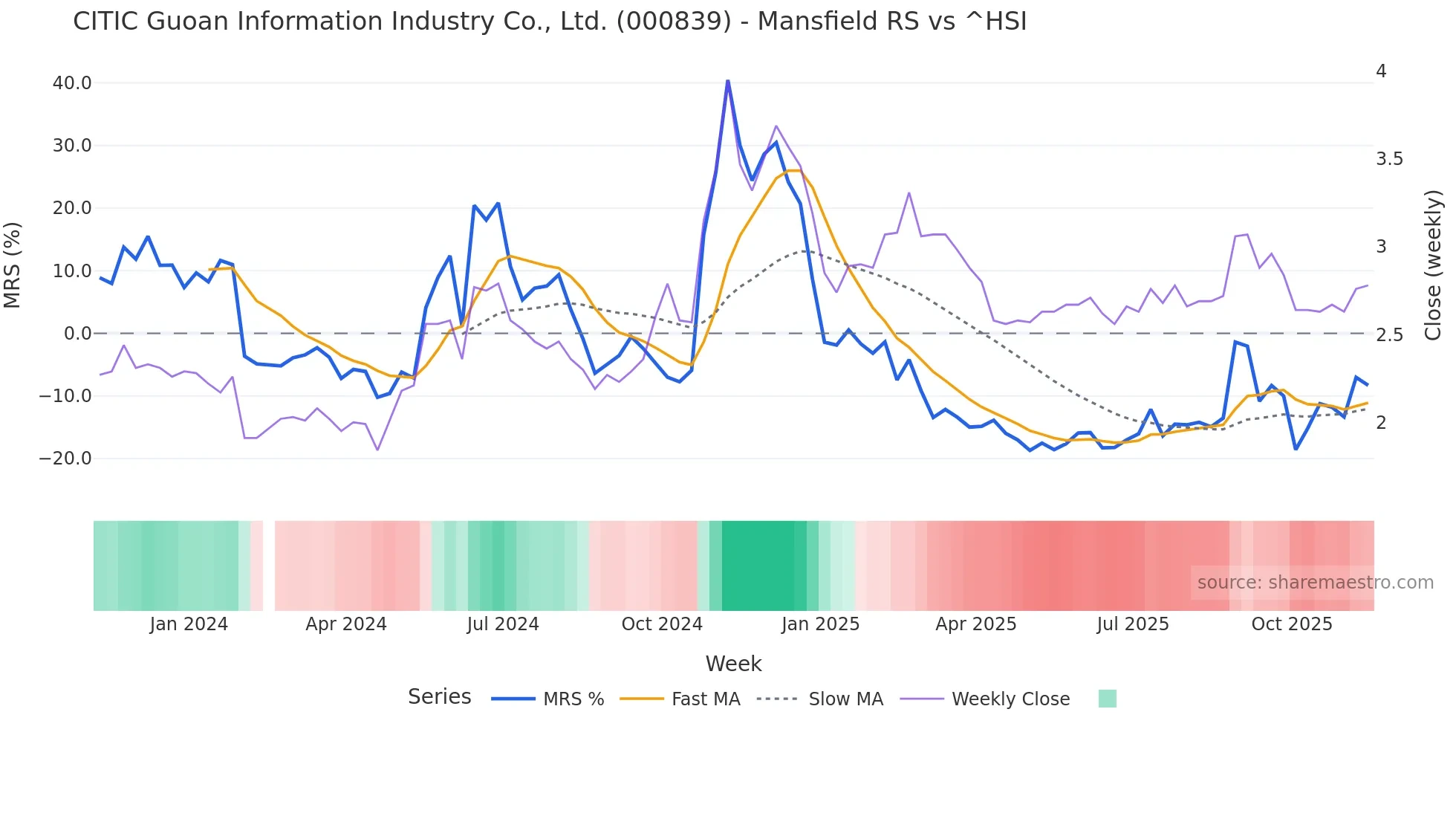 000839 Mansfield Relative Strength chart