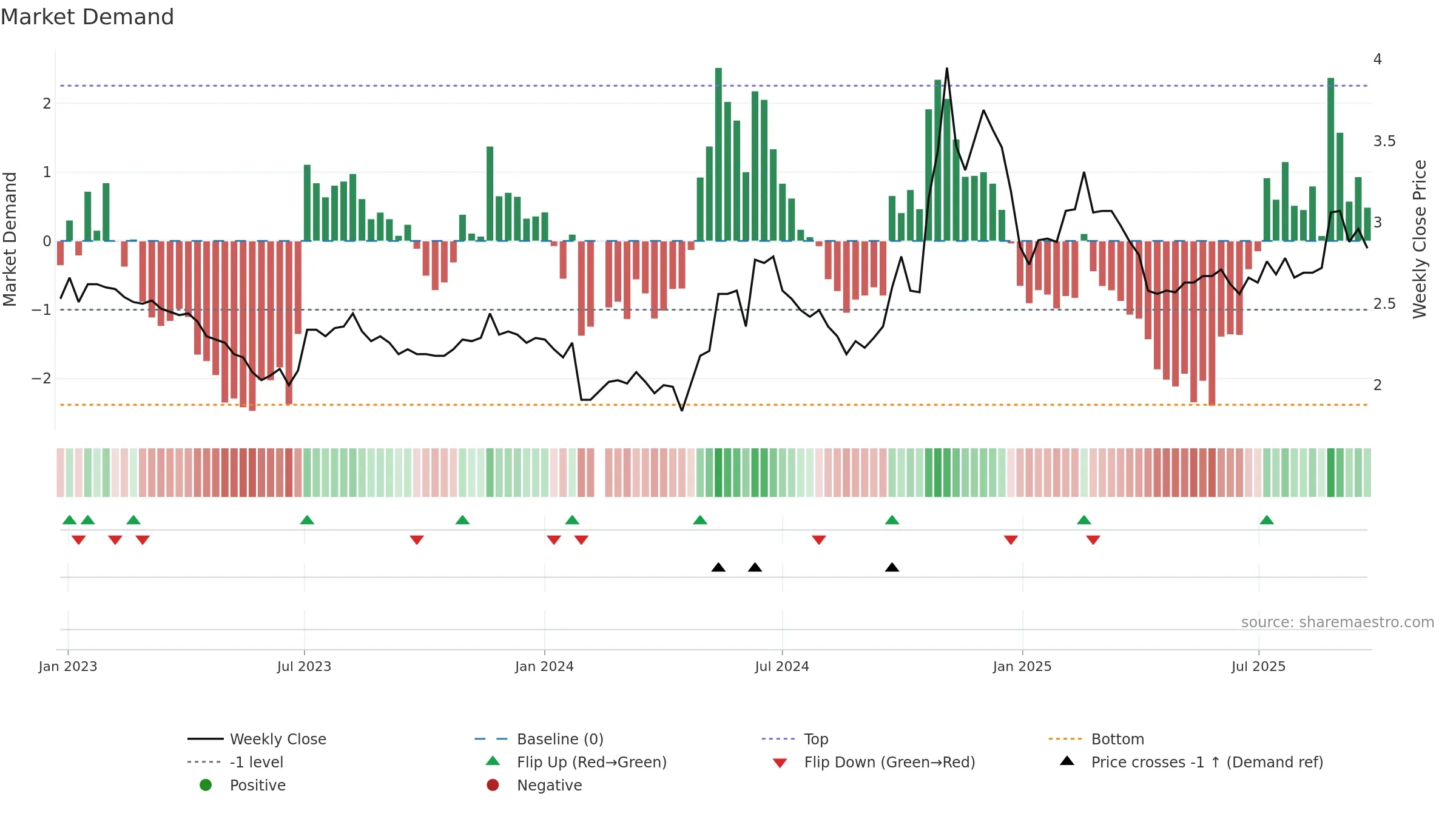 000839 weekly Market Demand chart, closing 2025-09-22.
