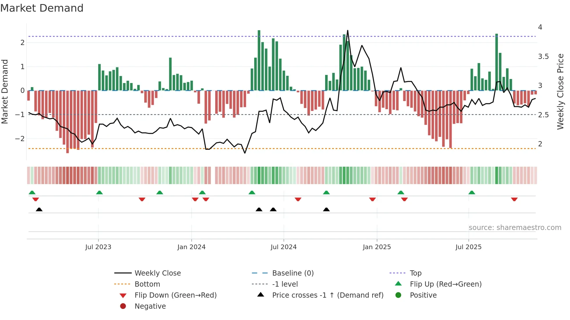 000839 weekly Market Demand chart